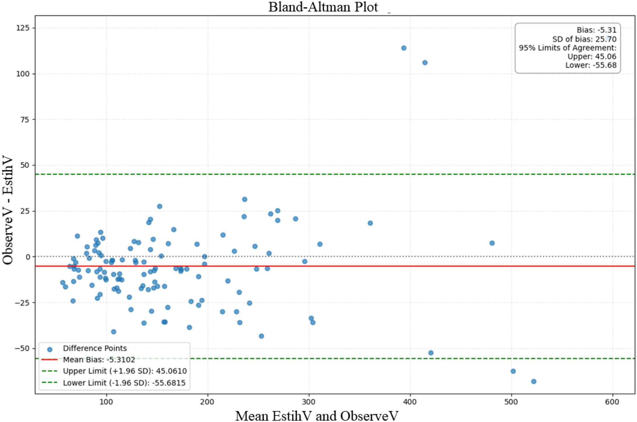 Bland-Altman plot comparing ObserveV and EstihV. The x-axis represents the mean of EstihV and ObserveV, and the y-axis shows the difference. Dots indicate data points. The red line represents the mean bias at -5.31, and green dashed lines show the limits of agreement, ranging from -55.68 to 45.06. A legend describes plot elements.