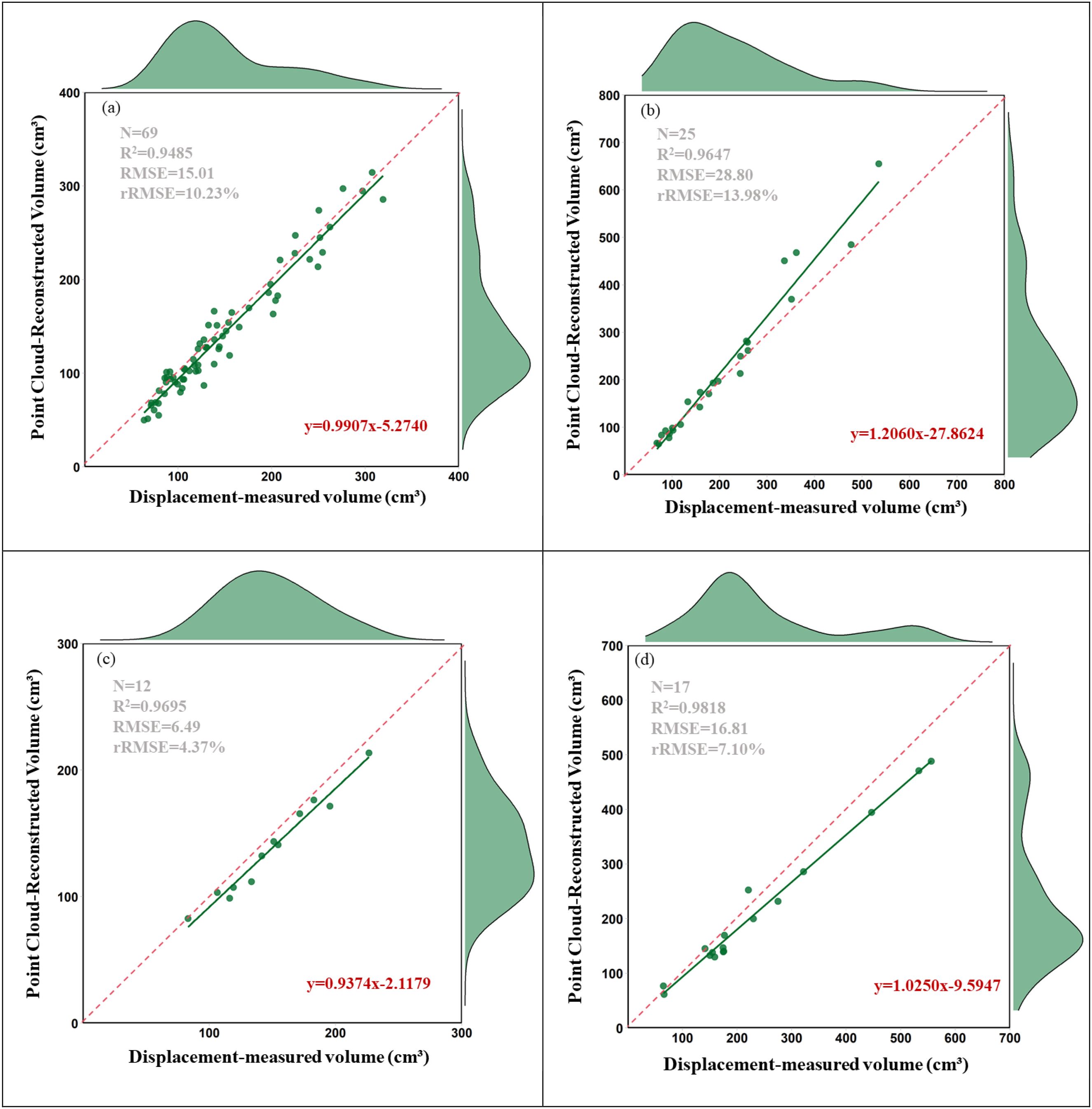 Four scatter plots compare displacement-measured volume to point cloud-reconstructed volume. Each plot includes a regression line, equation, and statistics such as the number of samples (N), coefficient of determination (R²), root mean square error (RMSE), and relative RMSE (rRMSE). Density plots are displayed at the top and right side of each graph, indicating data distribution. Plots (a), (b), (c), and (d) show varying linear relationships between the variables.