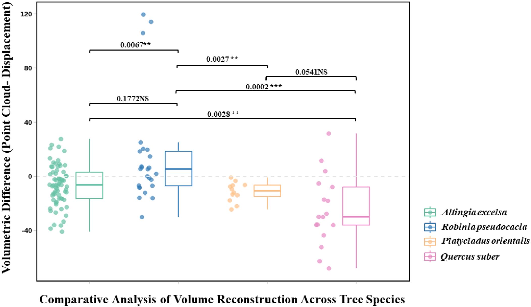 Box plot chart comparing volumetric differences in point cloud displacement across four tree species: Altingia excelsa, Robinia pseudocacia, Platycladus orientalis, and Quercus suber. Data points are scattered around each box plot, with significance levels indicated for comparisons between species.