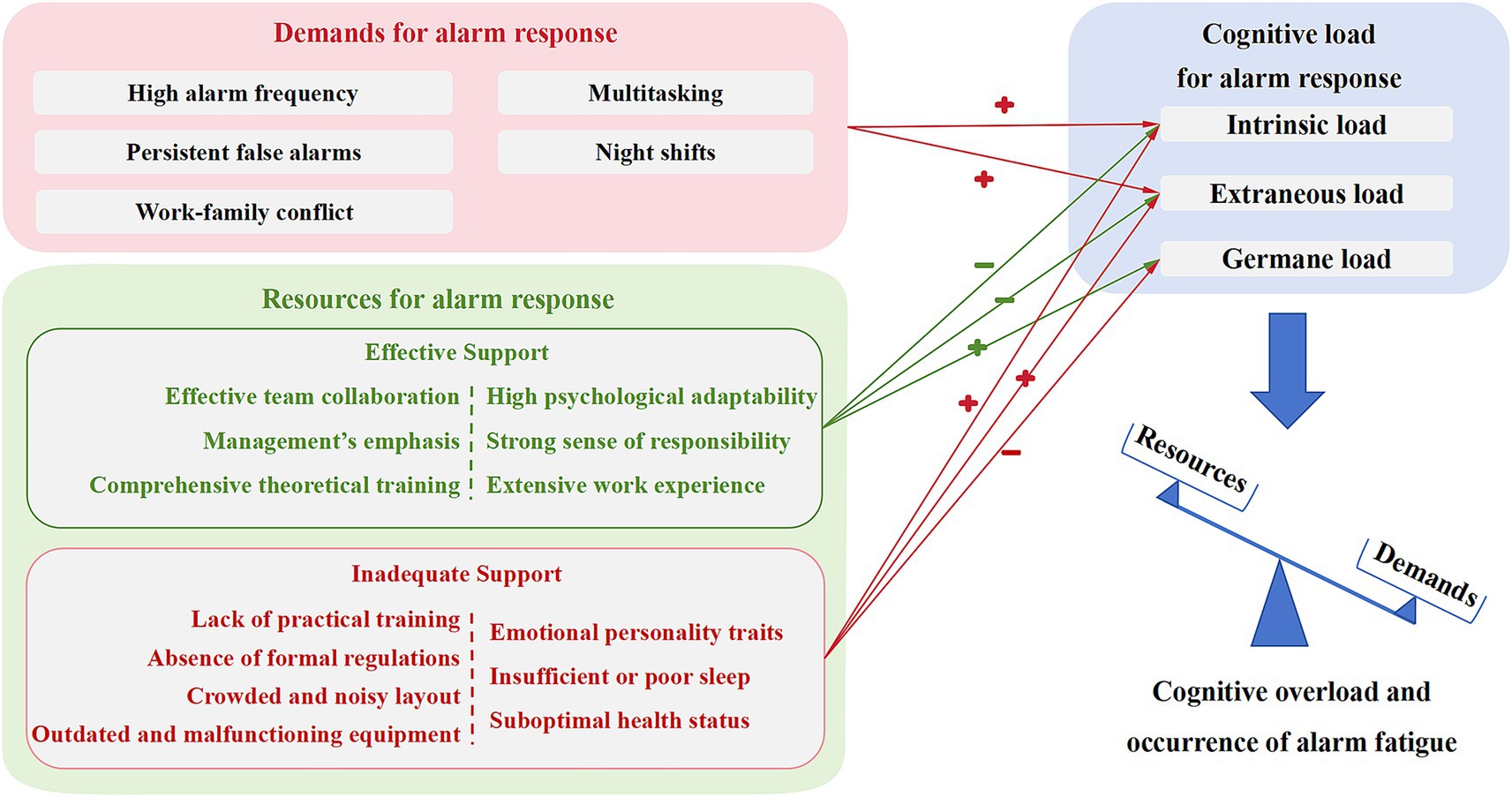 Flowchart illustrating factors influencing cognitive load in alarm response. On the left,