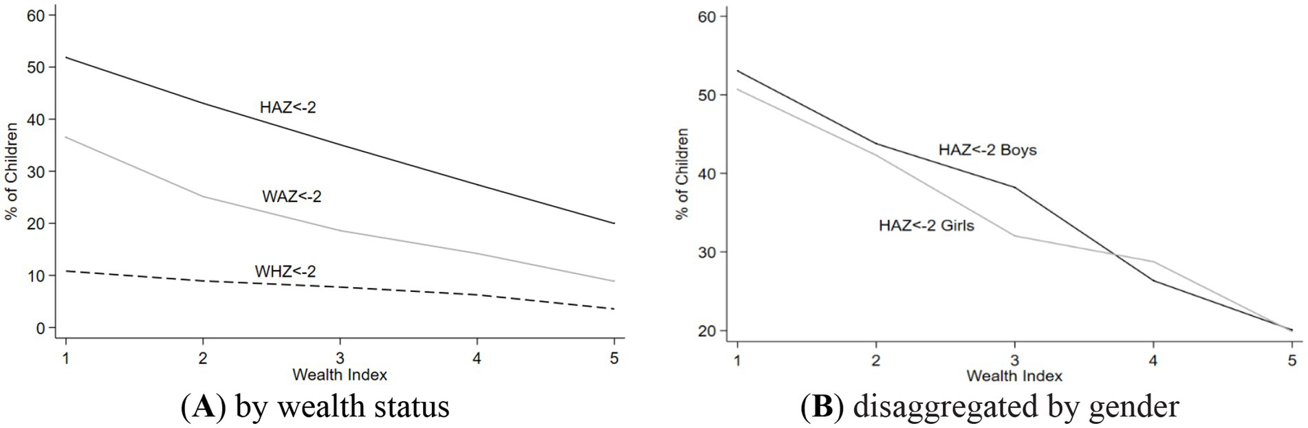 Two line graphs depict the percentage of children with health indicators under negative two. Graph A shows declines in HAZ, WAZ, and WHZ scores across increasing wealth index. Graph B shows HAZ scores for boys and girls both decline with wealth index, with boys' scores slightly higher than girls'.