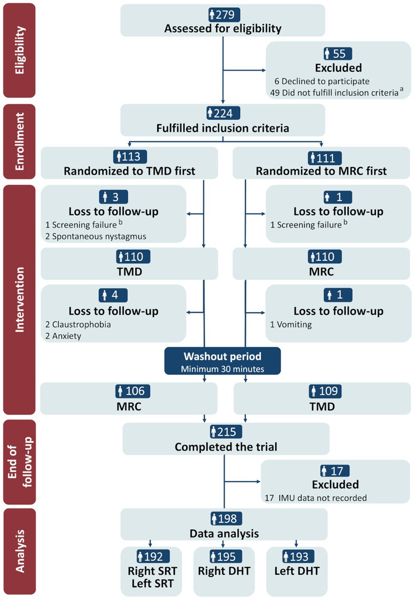Flowchart of the clinical trial. 279 individuals assessed for eligibility; 55 excluded. 224 fulfilled criteria, randomized to TMD (113) or MRC (111) first. In the TMD group, 7 were lost to follow-up, completing with 106. In the MRC group, 2 were lost to follow-up, completing with 109. Total 215 completed the trial, 198 analyzed. 17 excluded due to missing or insufficient IMU data. Final data: 192 right SRT/left SRT, 195 right DHT, 193 left DHT.