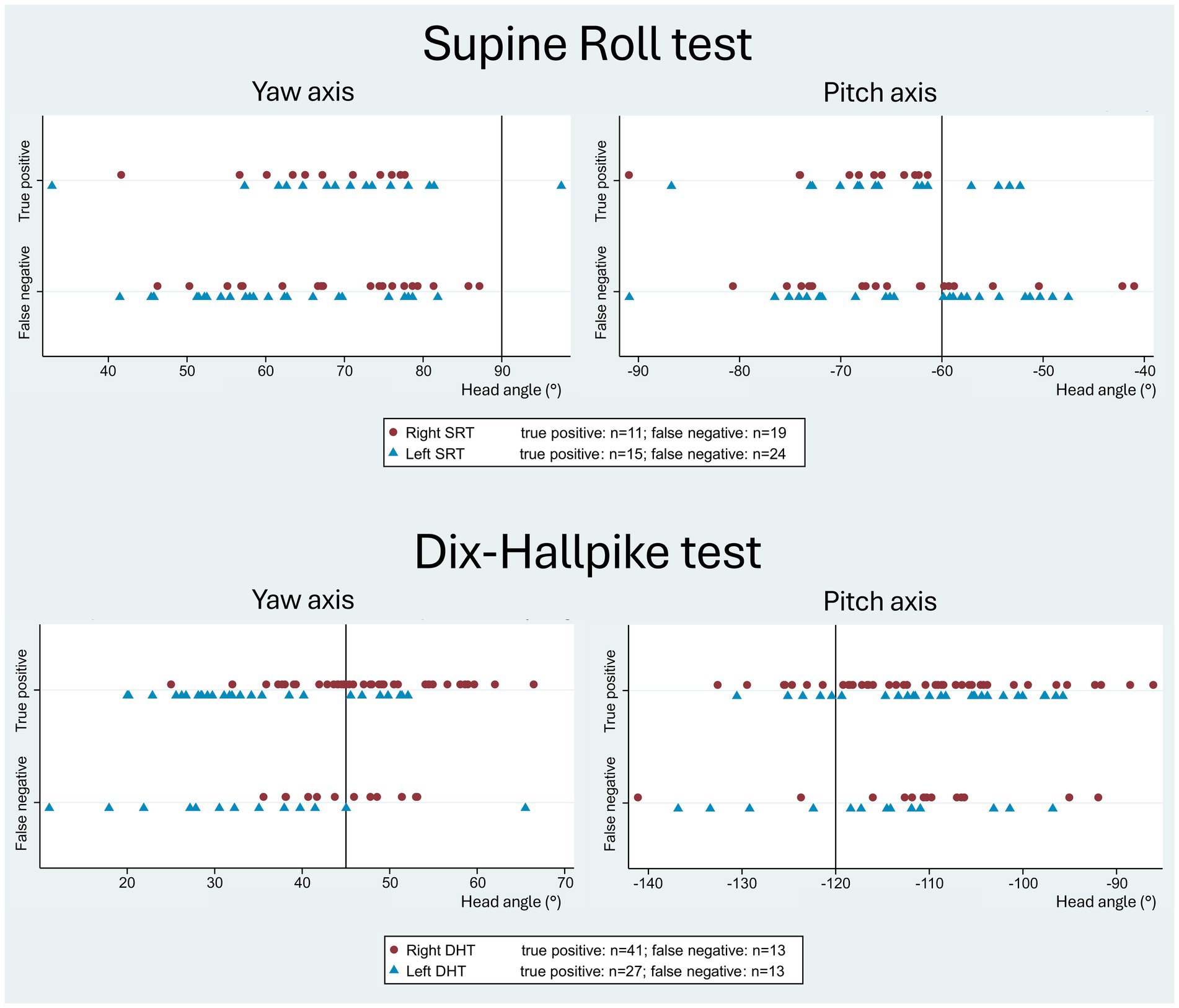 Four scatter plots compare true positive and false negative results for the Supine Roll and Dix-Hallpike tests across yaw and pitch axes. The Supine Roll test shows results with head angles on the yaw and pitch axes, with right SRT and left SRT data highlighted. The Dix-Hallpike test plots similarly display data for right DHT and left DHT, with head angles on the yaw and pitch axes. True positive and false negative counts for each test type are noted in the legends.