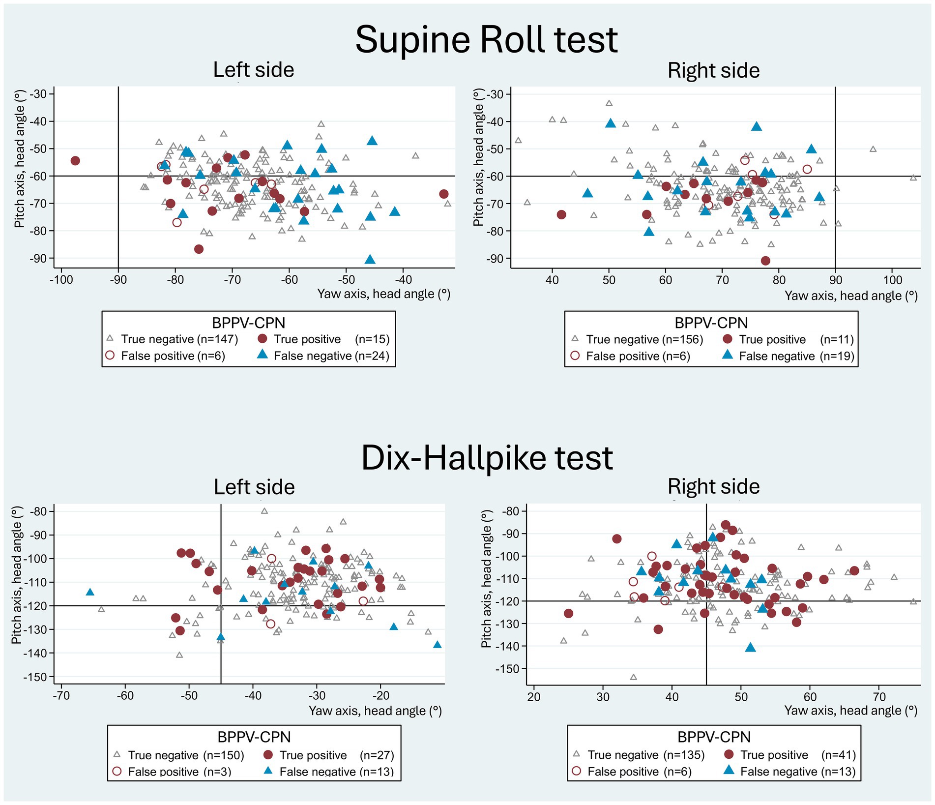 Four scatter plots illustrate the results of the Supine Roll test and Dix-Hallpike test for both left and right sides. Each plot shows head angles on yaw and pitch axes with data points representing true negatives, true positives, false positives, and false negatives for BPPV-CPN. Legends in each plot indicate the count of each category.
