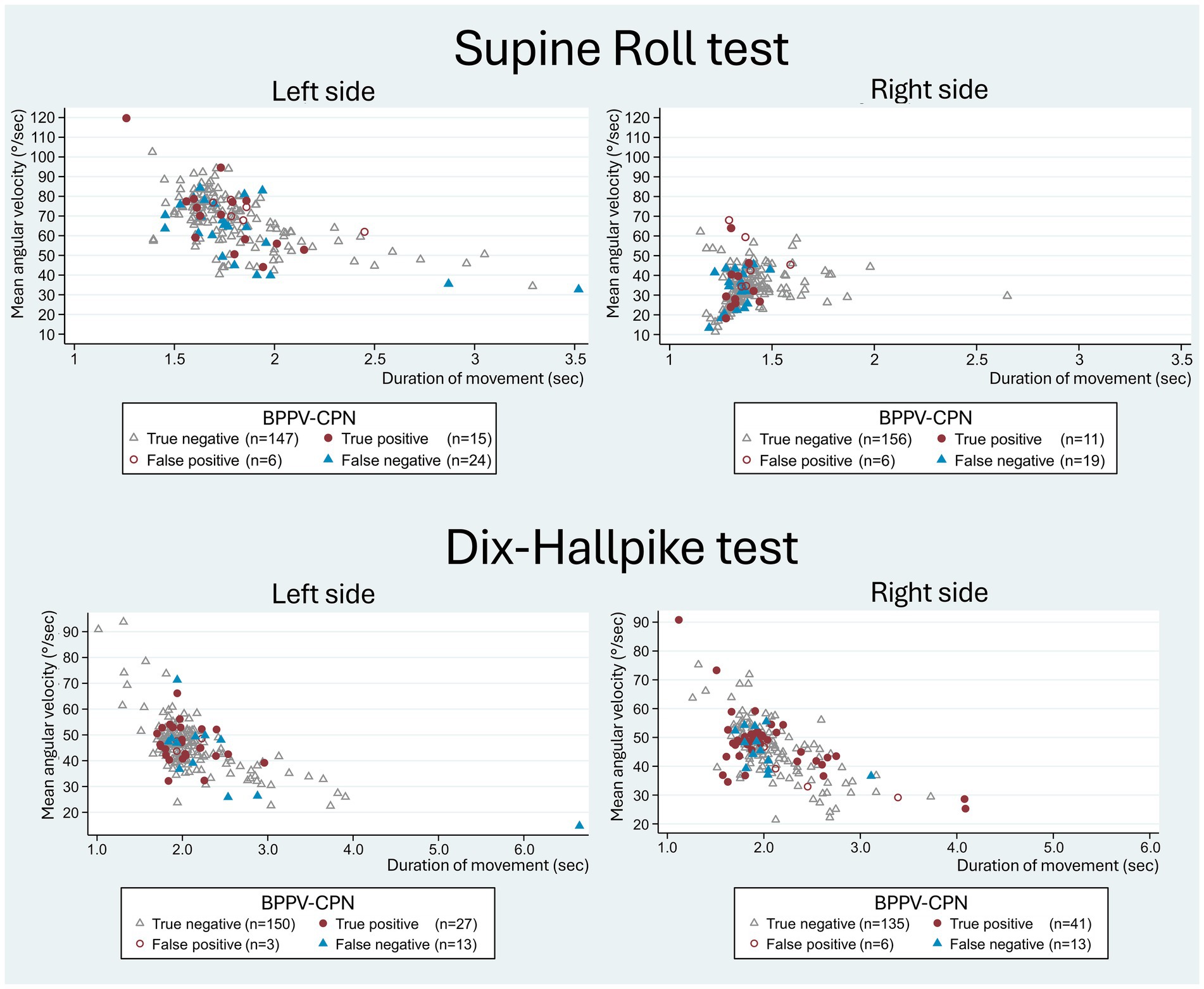 Four scatter plots compare the results of the Supine Roll test and the Dix-Hallpike test for left and right sides, showing mean angular velocity against the duration of movement. Data points are categorized as true negative, true positive, false positive, and false negative, with each category represented by distinct symbols and colors. Legends provide counts for each category in each test and side. The plots highlight differences in test outcomes based on movement and velocity for BPPV-CPN diagnosis.