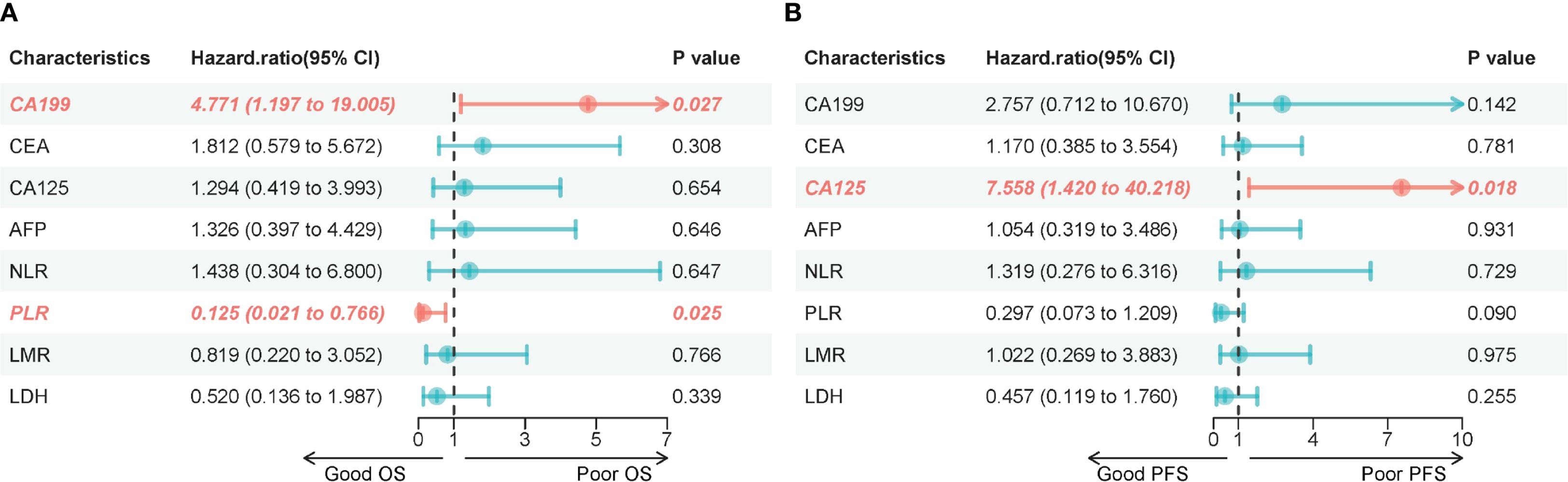 Forest plots comparing hazard ratios and confidence intervals for different characteristics on overall survival (OS) and progression-free survival (PFS). Panel A shows CA199 and PLR significantly affect OS. Panel B shows CA125 significantly affects PFS. Hazard ratios and p-values are displayed beside each characteristic with confidence intervals marked on a horizontal axis ranging from Good to Poor outcomes.