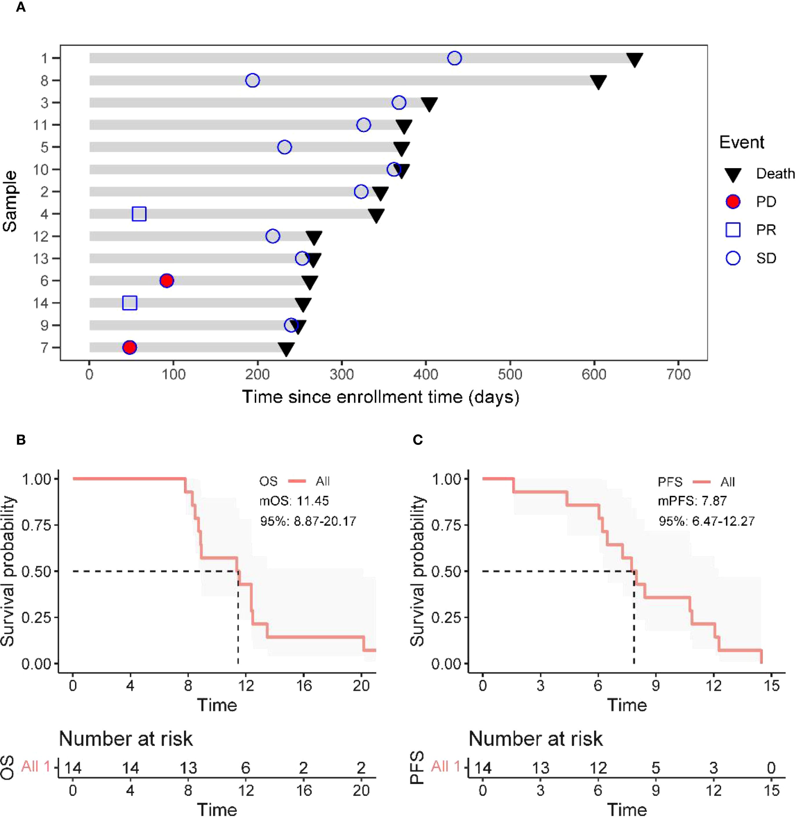 Panel A shows a swimmer plot of time since enrollment for individual samples, with events marked by shapes: triangles for death, red circles for PD, blue squares for PR, and blue circles for SD. Panels B and C display Kaplan-Meier curves. Panel B shows overall survival (OS) with a median OS of 11.45 months, and Panel C shows progression-free survival (PFS) with a median PFS of 7.87 months; both include confidence intervals. Below each panel, a table indicates the number of patients at risk over time.