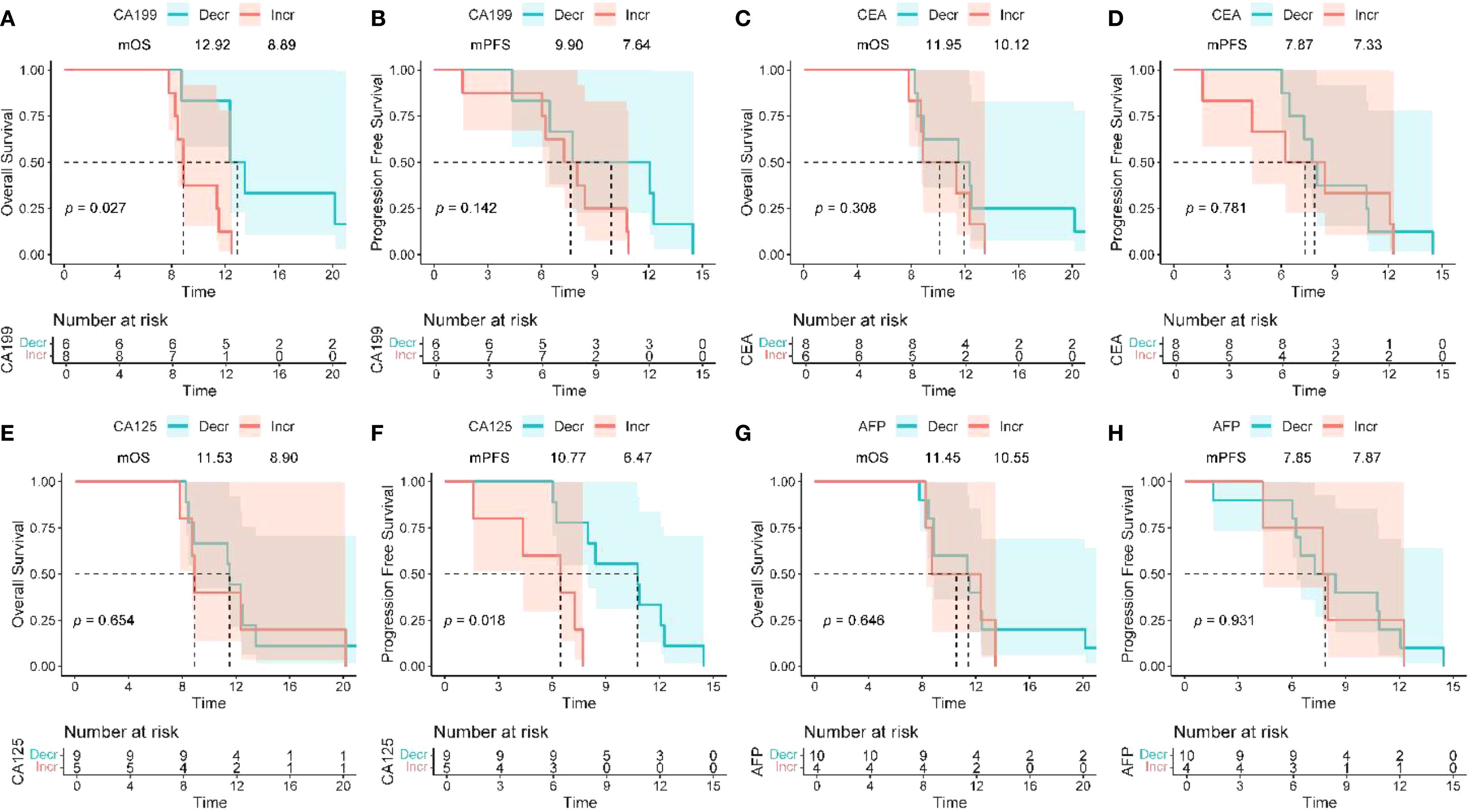 Kaplan-Meier survival curves compare overall and progression-free survival based on biomarker levels (CA199, CA125, CEA, AFP). Each panel shows survival over time for decreasing (blue) and increasing (red) levels. Panels A, C, E, G show overall survival (mOS); panels B, D, F, H show progression-free survival (mPFS). P-values are indicated for significance. The number at risk for each time point is displayed below each graph.