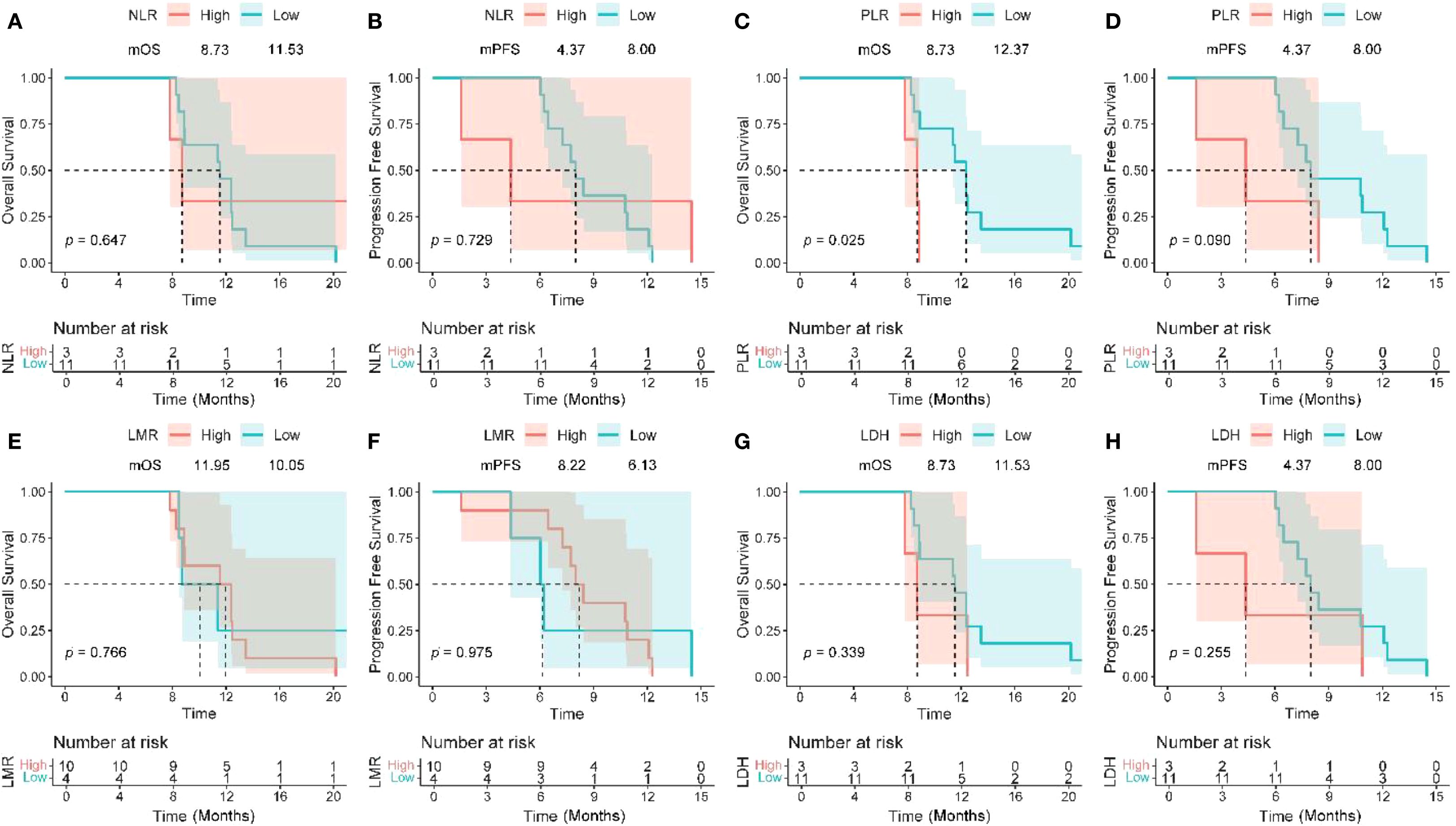 Survival analysis graphs showing overall survival (OS) and progression-free survival (PFS) for different biomarkers (NLR, PLR, LMR, LDH) split into high and low groups. Each panel (A-H) displays Kaplan-Meier curves with corresponding median OS and PFS values, along with p-values. Patient risk numbers at various time points are indicated below each graph.