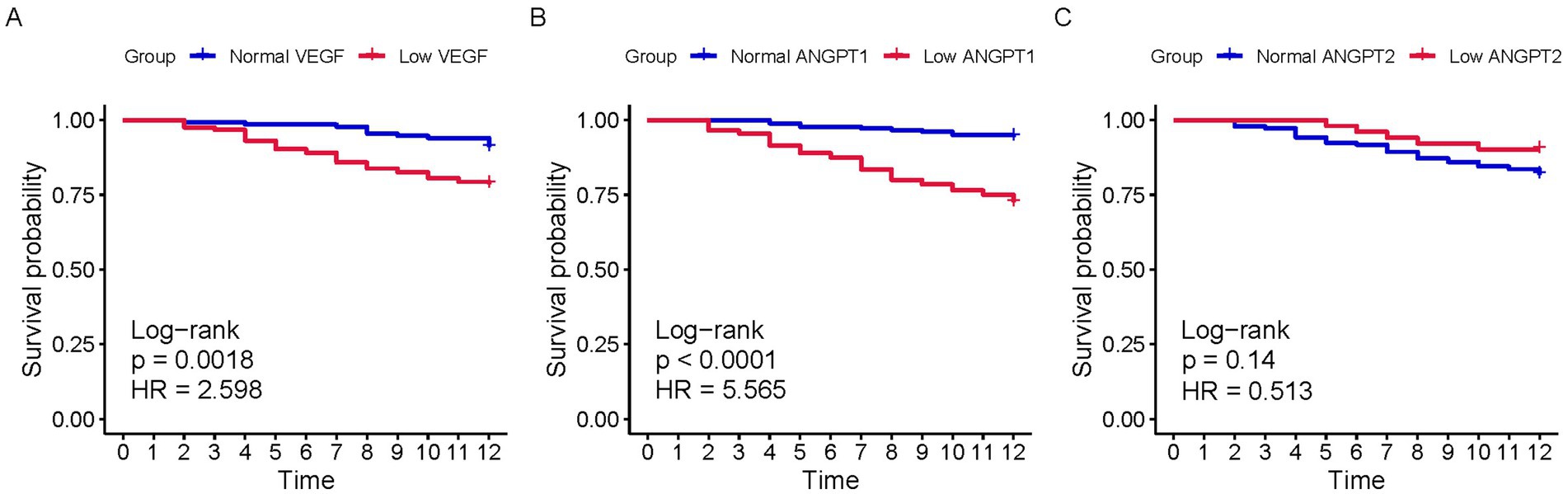 Three Kaplan-Meier survival curves (A, B, C) show survival probability over time. Graph A compares normal versus low VEGF with significant difference (log-rank p = 0.0018, HR = 2.598). Graph B compares normal versus low ANGPT1 with significant difference (log-rank p < 0.0001, HR = 5.565). Graph C compares normal versus low ANGPT2 showing no significant difference (log-rank p = 0.14, HR = 0.513).