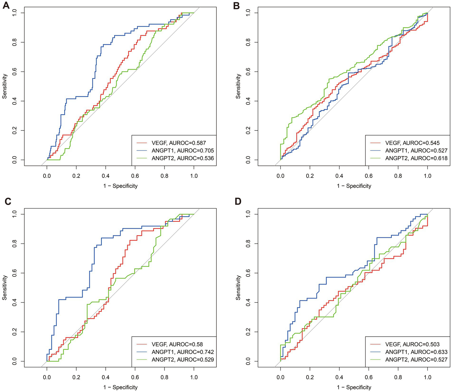 Four ROC curve graphs labeled A, B, C, and D, each showing the performance of VEGF, ANGPT1, and ANGPT2 with AUROC values. A: VEGF 0.587, ANGPT1 0.705, ANGPT2 0.536; B: VEGF 0.545, ANGPT1 0.527, ANGPT2 0.618; C: VEGF 0.580, ANGPT1 0.742, ANGPT2 0.529; D: VEGF 0.503, ANGPT1 0.633, ANGPT2 0.527. Each curve plots sensitivity against one minus specificity.