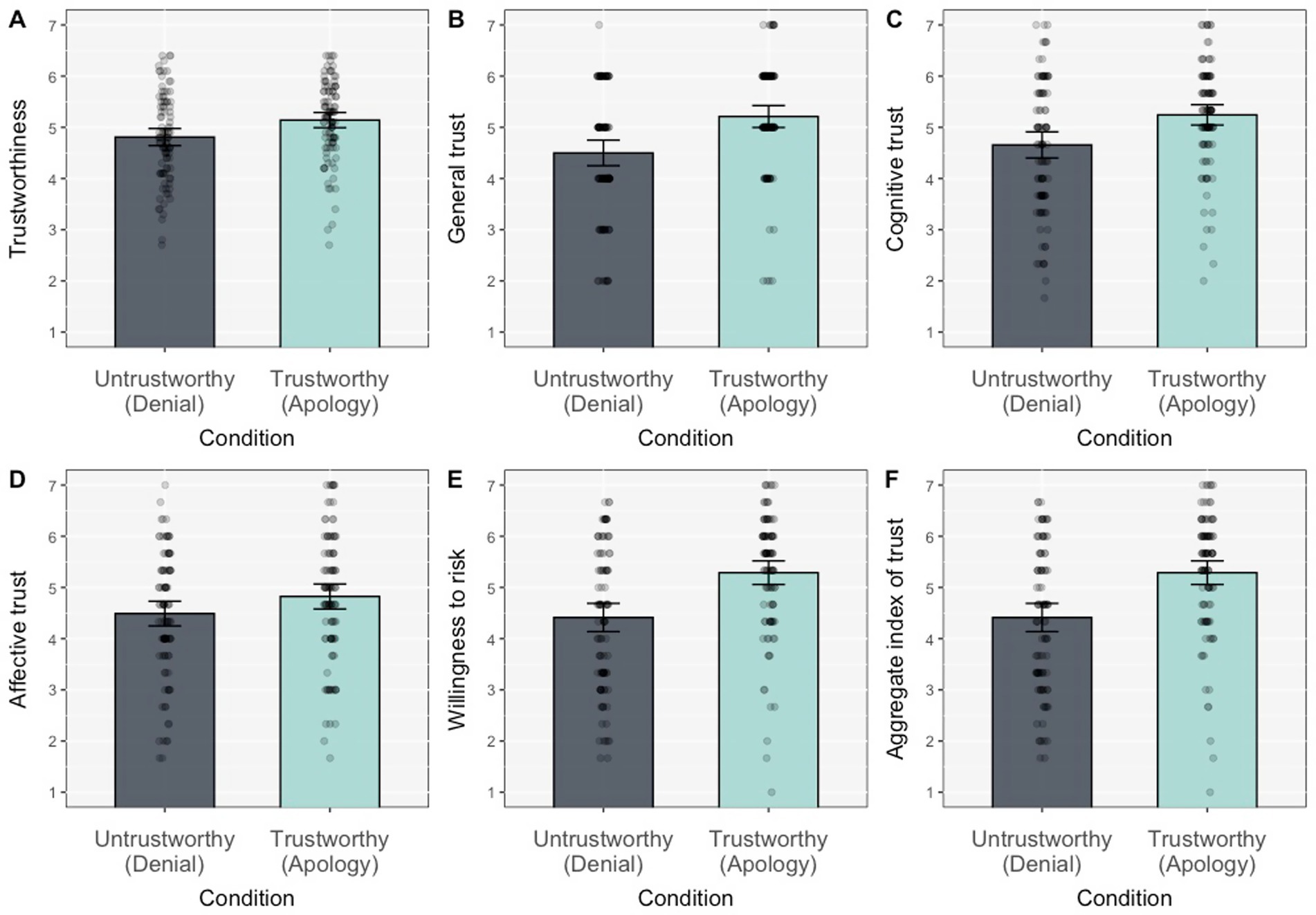 Bar graphs compare trust metrics across two conditions: Untrustworthy (Denial) in dark gray and Trustworthy (Apology) in light teal. Charts A-F represent Trustworthiness, General Trust, Cognitive Trust, Affective Trust, Willingness to Risk, and Aggregate Index of Trust respectively. Trustworthy (Apology) generally shows higher trust levels in all metrics. Error bars indicate variability or standard error. Data points overlay each bar reflecting individual participant scores.