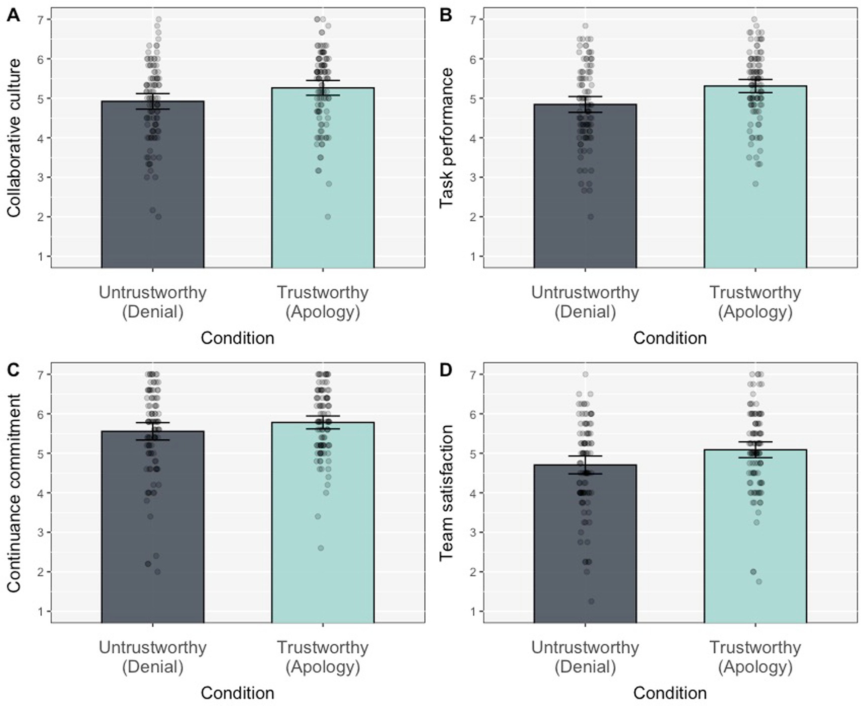 Bar graphs labeled A through D compare conditions