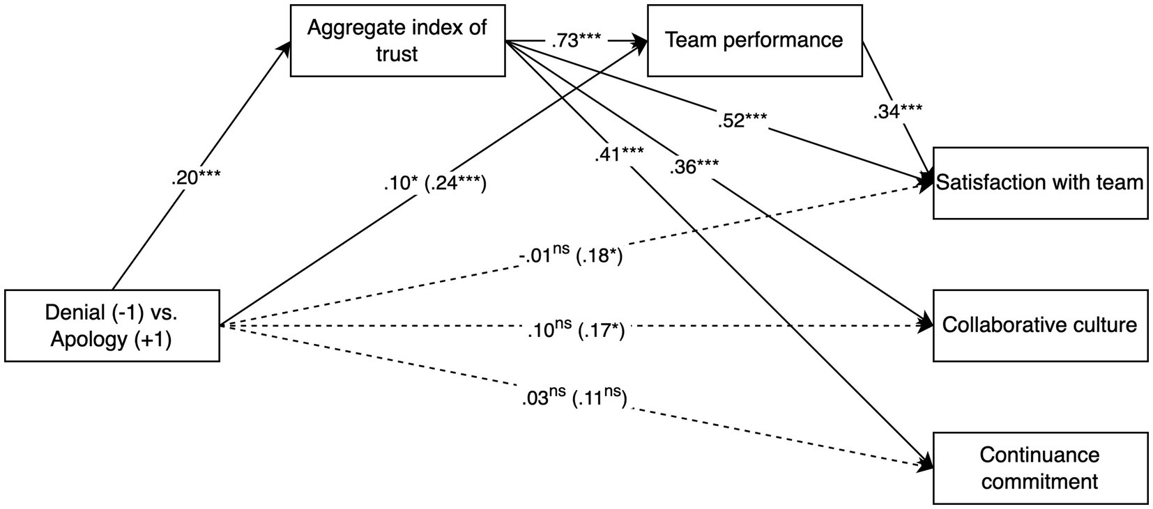 Flowchart illustrating the relationships between variables: