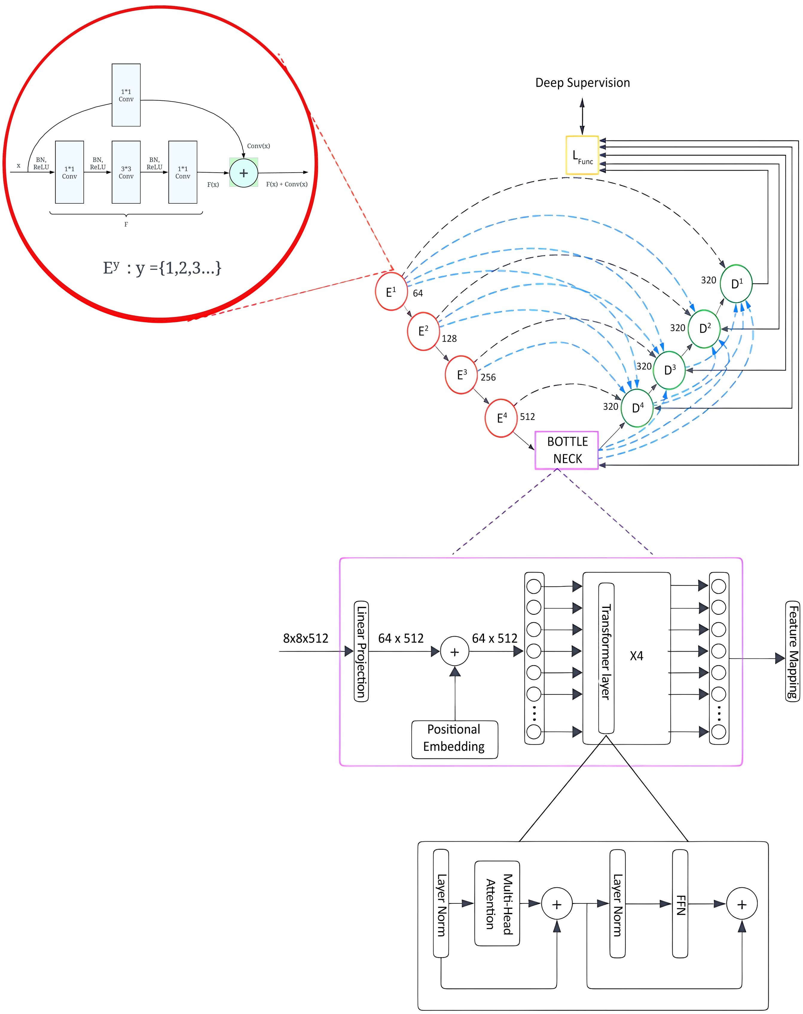 Diagram illustrating a deep learning architecture with a ResNet block, shown in an inset. The main flow includes encoding and decoding paths with convolutional layers labeled E¹ to E⁴ and D¹ to D⁴, converging to a bottleneck in the center. The right side features deep supervision. Below, a transformer module with positional embedding, linear projection, and multiple transformer layers is shown, highlighting a multi-head attention mechanism with feed-forward network components. Arrows indicate data flow and connections between different components.