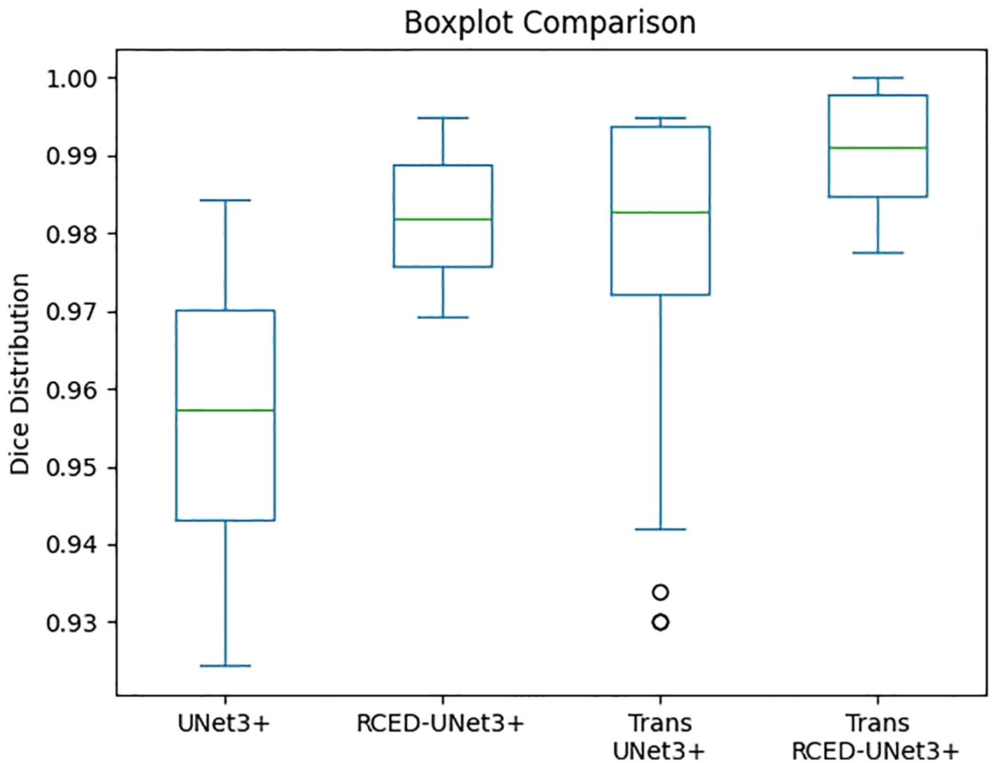 Boxplot comparing dice distribution across four models: U-Net3+, RCED-U-Net3+, Trans U-Net3+, and Trans RCED-U-Net3+. Each shows median, quartiles, and variability in data, with some outliers in Trans U-Net3+.