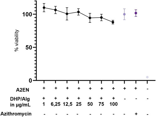 Line graph showing cell viability percentages against different concentrations of DHP/Alg in micrograms per milliliter. Viability decreases from near 100% at 1 microgram per milliliter to below 70% at 100 micrograms per milliliter. The graph also includes results for A2EN and Azithromycin treatments. Error bars represent standard deviation.
