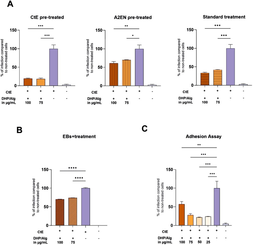 Bar charts showing infection percentages compared to non-treated cells under different conditions. A) Three charts for CtE pre-treated, A2EN pre-treated, and standard treatment. B) EBs plus treatment. C) Adhesion assay. Significant differences indicated by asterisks, ranging from * to ****. Conditions include variations of DHP/Alg concentrations and CtE presence.