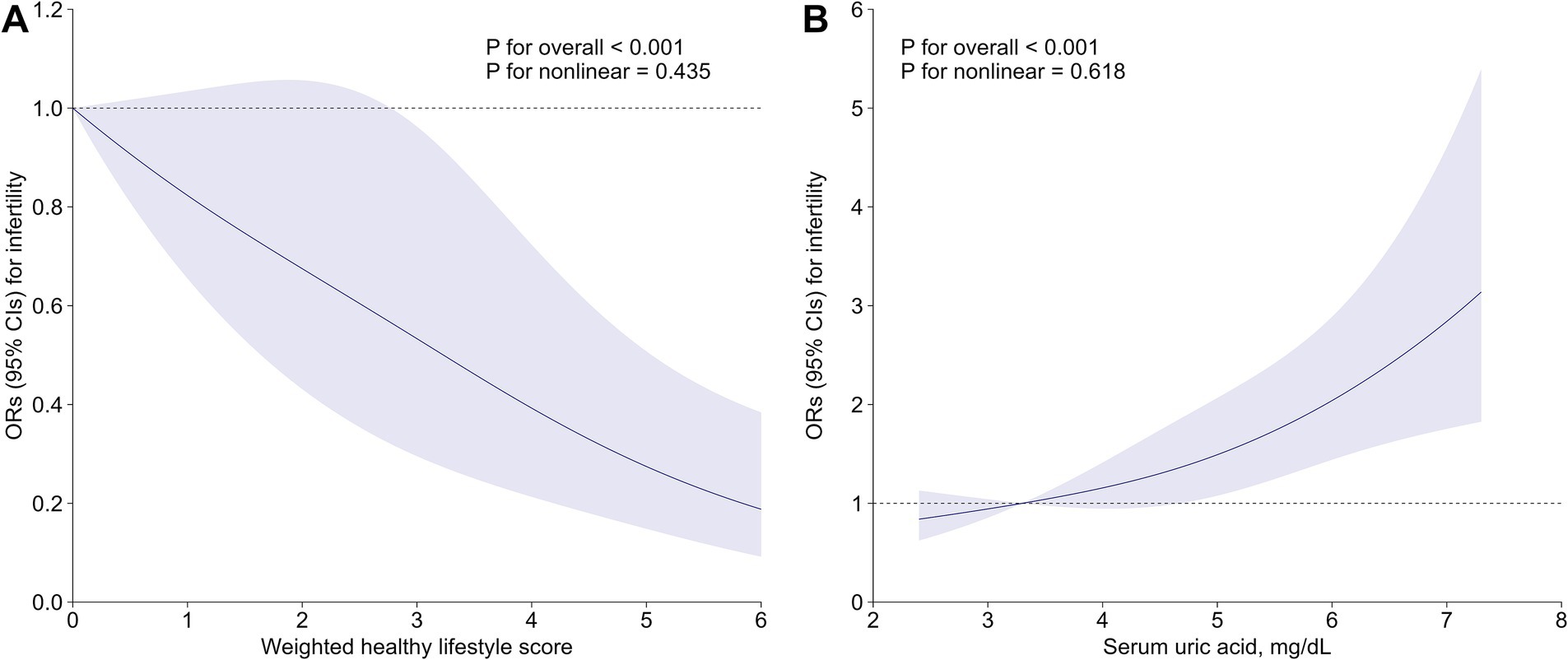 Two graphs illustrate the odds ratios (ORs) with 95% confidence intervals (CIs) for infertility. Graph A shows a negative correlation between a weighted healthy lifestyle score and infertility risk, with p-values indicating strong statistical significance. Graph B shows a positive correlation between serum uric acid levels and infertility, with similarly significant p-values. The shaded areas represent confidence intervals.