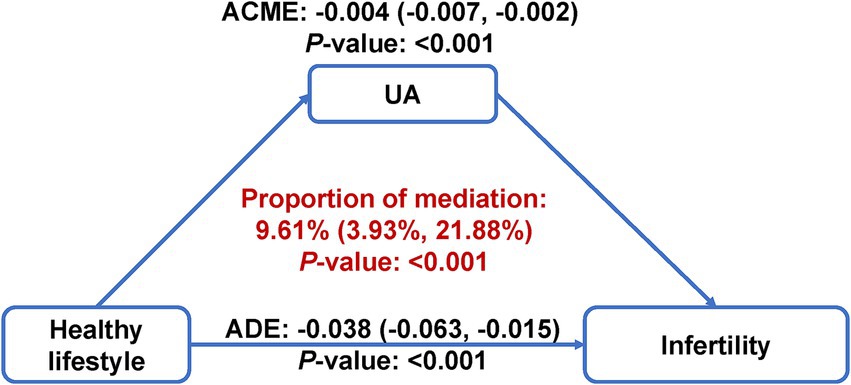 Diagram illustrating the mediation effect of UA between a healthy lifestyle and infertility. The Average Causal Mediation Effect (ACME) is negative zero point zero zero four, with a P-value less than zero point zero zero one. The Average Direct Effect (ADE) is negative zero point zero three eight, also with a P-value less than zero point zero zero one. Proportion of mediation is nine point six one percent with a confidence interval of three point nine three percent to twenty-one point eight eight percent, P-value less than zero point zero zero one.