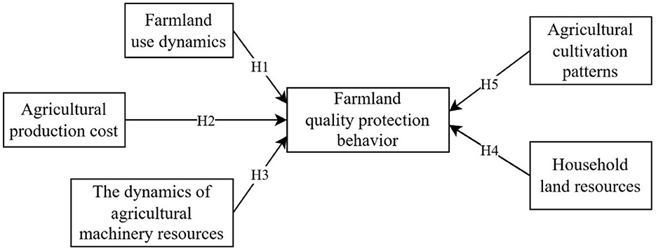 Conceptual model depicting factors influencing farmland quality protection behavior. External factors include farmland use dynamics, agricultural production costs, dynamics of agricultural machinery resources, household land resources, and agricultural cultivation patterns, labeled H1 to H5.