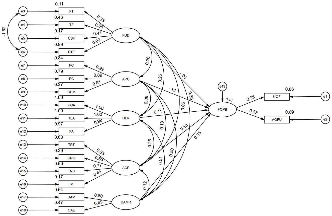 A structural equation model diagram displaying relationships among variables. Rectangles are observed variables, ovals are latent constructs, and arrows indicate causal paths with coefficients. Numeric values on paths represent standardized coefficients. The model illustrates the flow between different elements such as FUD, APC, HLR, ACP, DAMR, and FQPB, leading to outcomes UOF and AOFU. The diagram is networked with connected paths and error terms, highlighting correlations and influences among the variables.