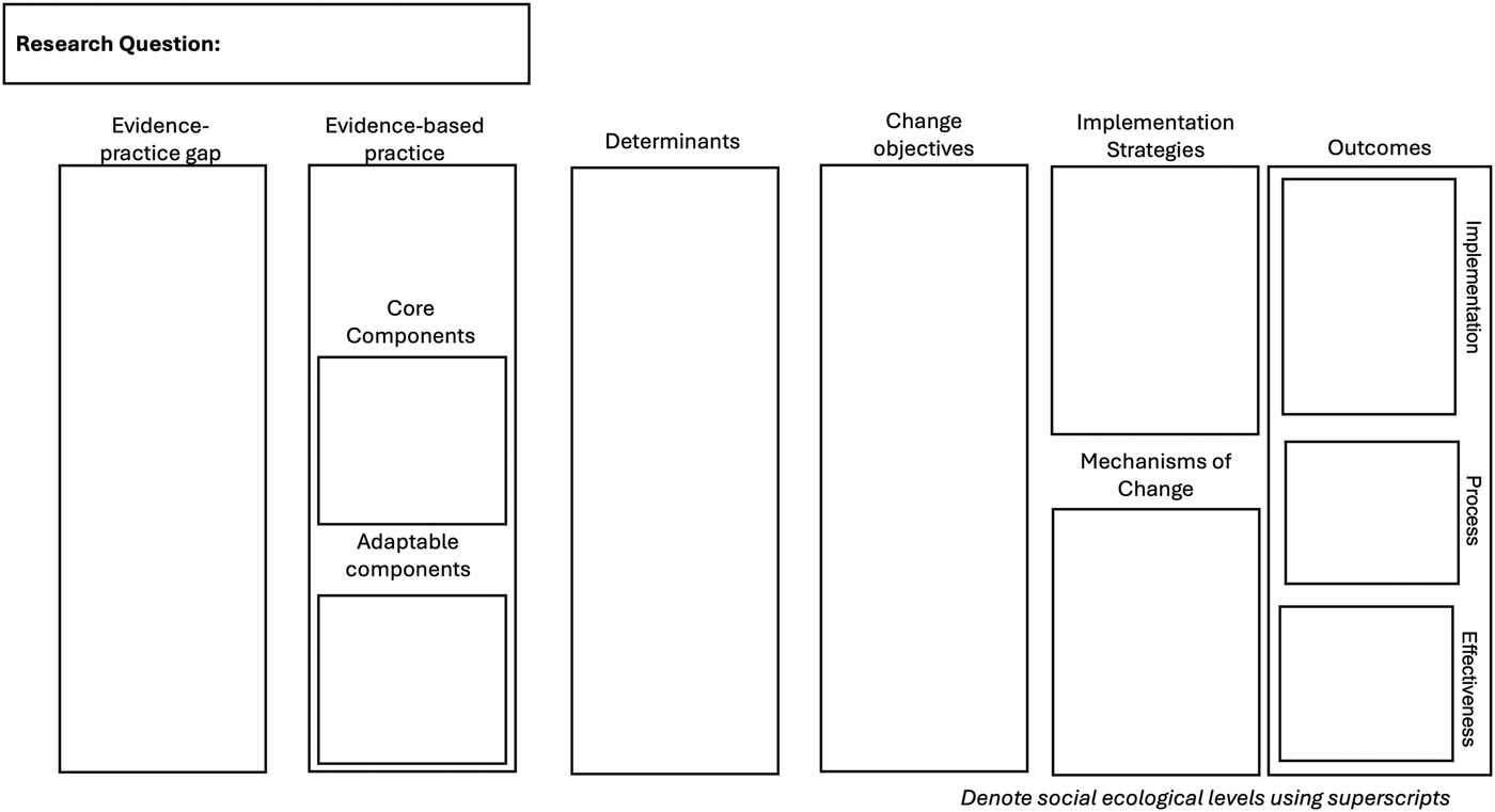 Framework diagram illustrating components of a research question. Sections include evidence-practice gap, evidence-based practice with core and adaptable components, determinants, change objectives, implementation strategies, mechanisms of change, and outcomes divided into implementation, process, and effectiveness. It notes to denote social ecological levels using superscripts.