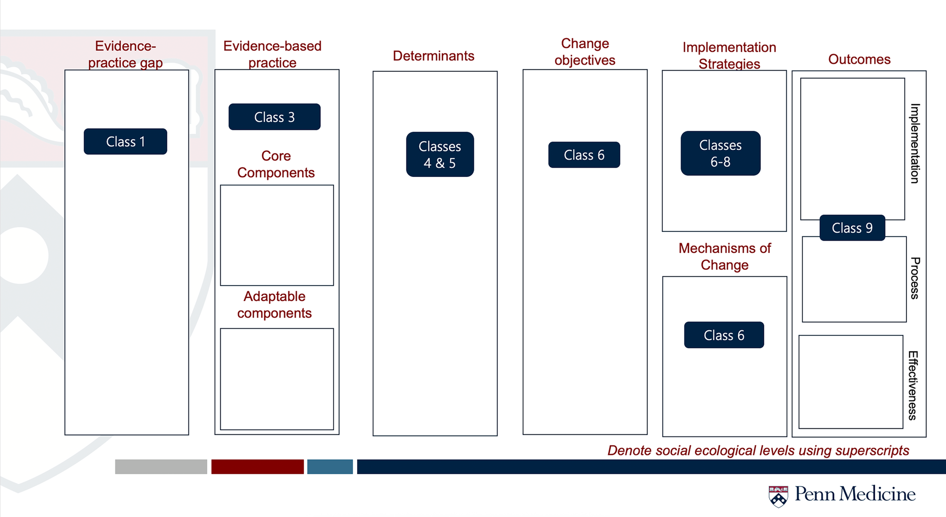 Flowchart from Penn Medicine illustrating the implementation process. Sections include: \"Evidence-practice gap\" with Class 1, \"Evidence-based practice\" showing Class 3, core and adaptable components, \"Determinants\" with Classes 4 and 5, \"Change objectives\" with Class 6, \"Implementation Strategies\" featuring Classes 6-8, and \"Outcomes\" showcasing Implementation, Process, and Effectiveness with Class 9. Social ecological levels are denoted using superscripts.