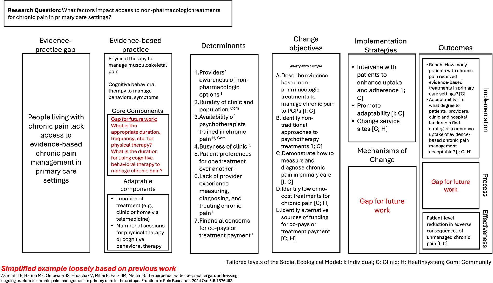 Diagram analyzing factors impacting access to non-pharmacologic treatments for chronic pain in primary care. Sections include evidence-practice gap, evidence-based practice, determinants, change objectives, implementation strategies, and outcomes. Core components listed are physical and cognitive behavioral therapy. Determinants involve provider awareness and patient preferences. Implementation focuses on enhancing uptake and site changes. Outcomes address treatment reach and acceptability. Gaps for future work highlighted in red. Tailored levels include individual, clinic, health system, and community.