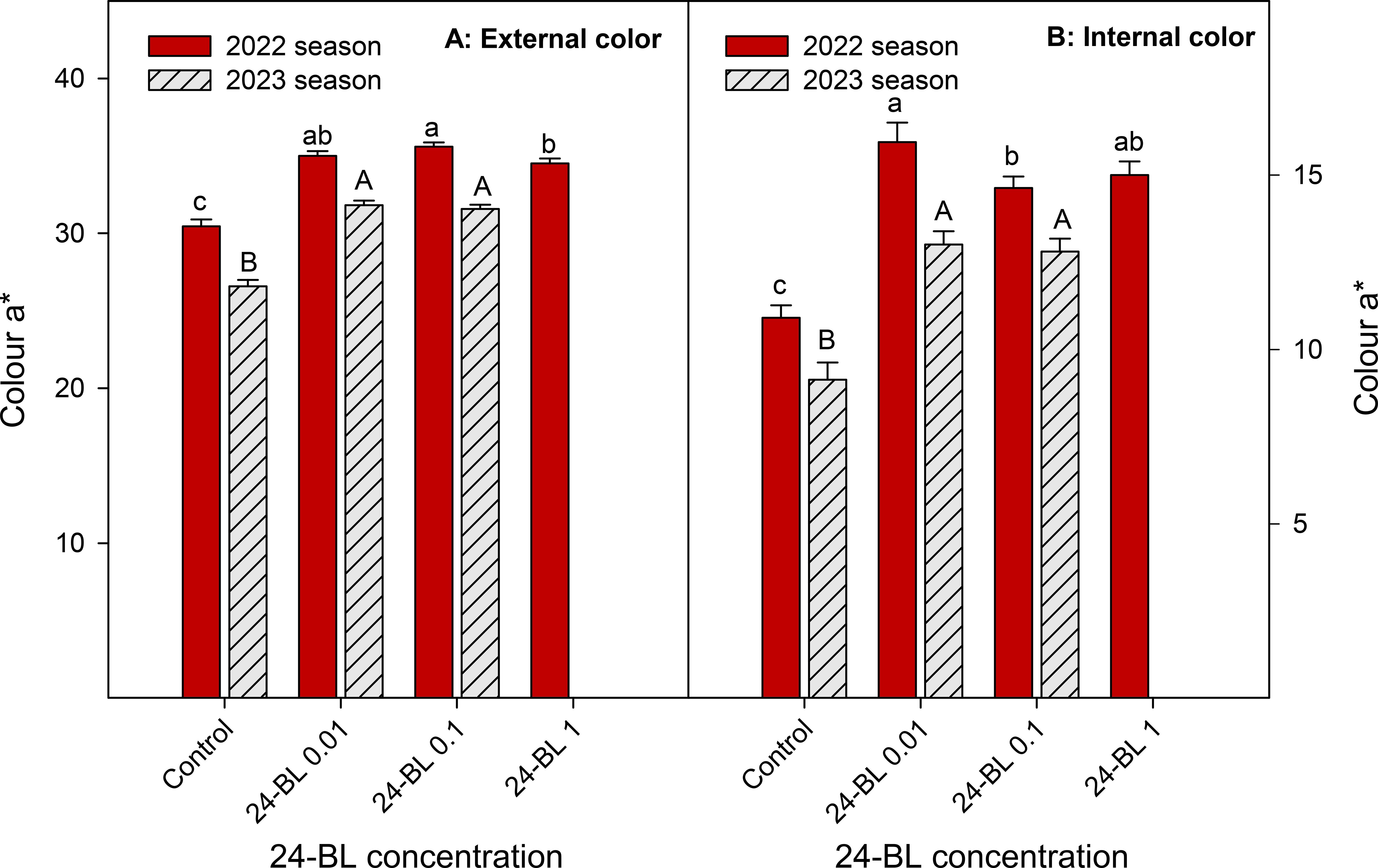 Bar charts comparing external and internal color (a*) across control and 24-BL treatments for the 2022 and 2023 seasons. The 2022 season is represented by solid red bars, and the 2023 season by striped gray bars. External color values are higher than internal values across both seasons, with the 24-BL 0.1 and 24-BL 1 treatments generally showing higher color intensity compared to control and 24-BL 0.01. Statistical significance is indicated by different letters above the bars.