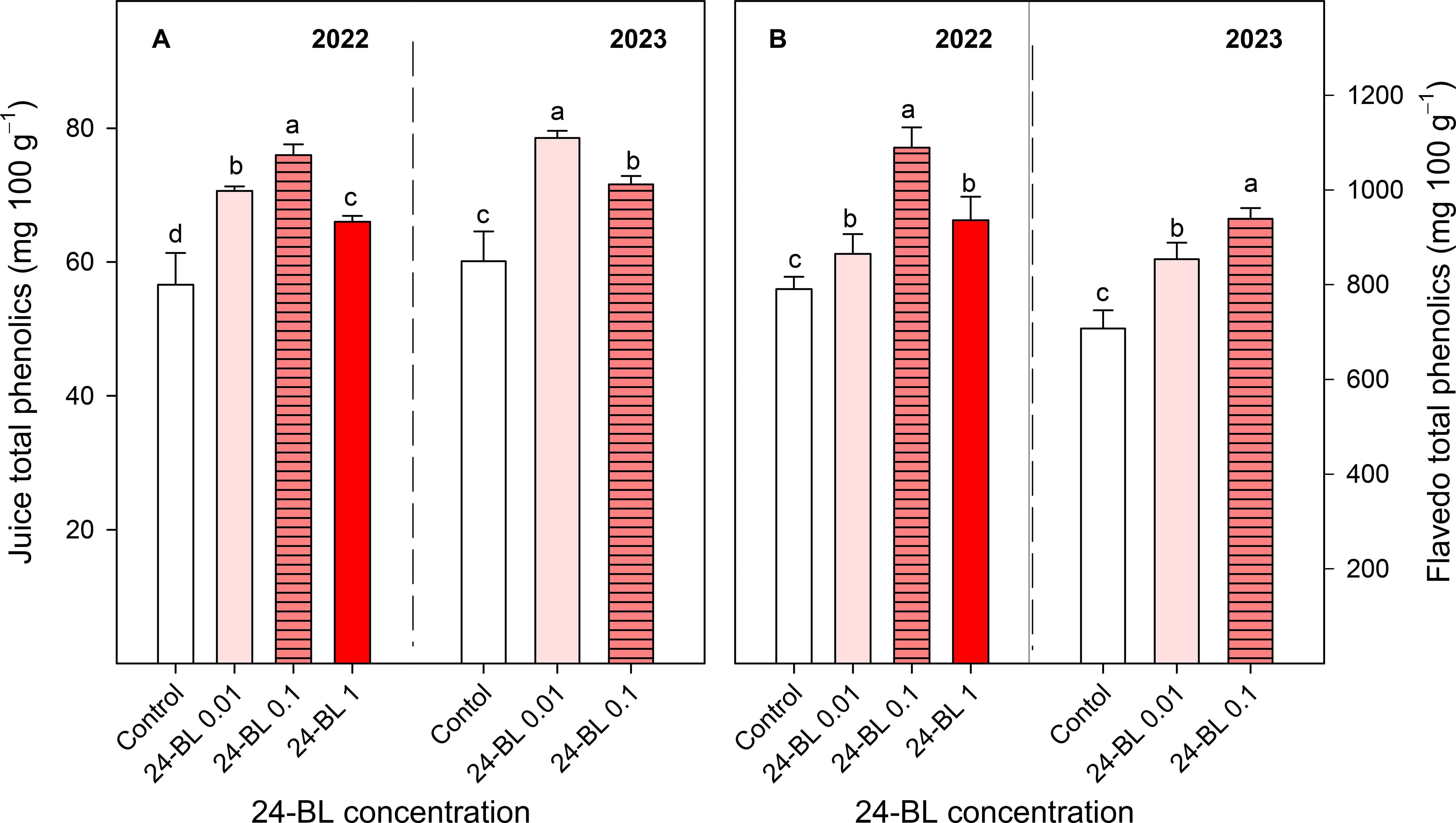 Bar charts show total phenolics in citrus juice and flavedo for treatments in 2022 and 2023. Graph A compares juice phenolics for Control, 24-BL 0.01, 0.1, and 1 mg/L doses, with values higher in 2022 than 2023. Graph B compares flavedo phenolics, with trends similar in both years and increasing phenolic content with higher dosage, particularly at 24-BL 1 mg/L. Error bars indicate variability, with annotations a, b, c, d denoting statistical significance.