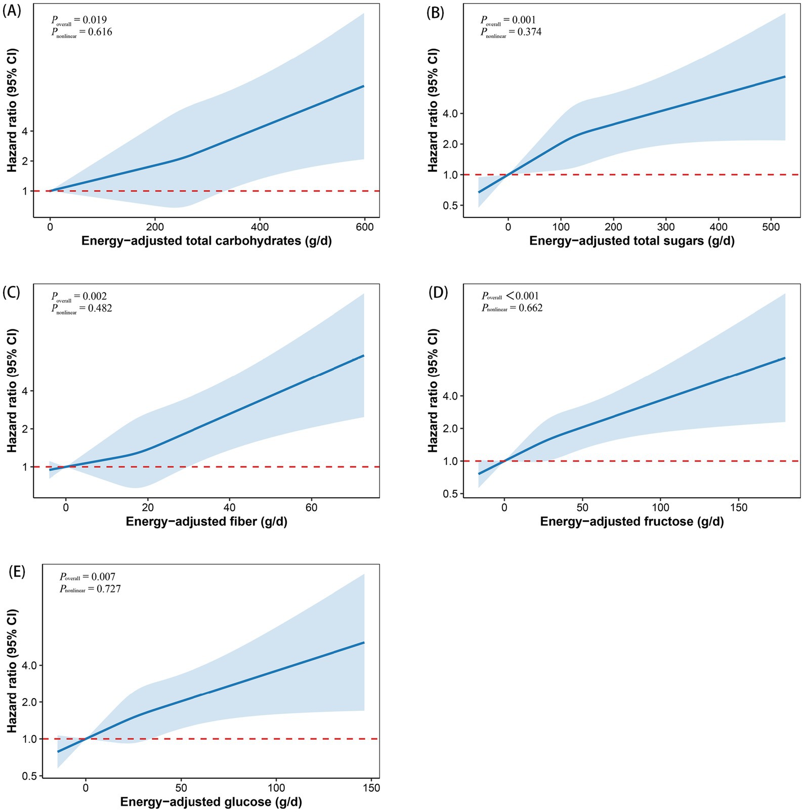 Five line graphs show hazard ratios with 95% confidence intervals for various dietary components. (A) Energy-adjusted total carbohydrates increase hazard ratios from about 1.0 to 6.0 as grams per day increase from 0 to 600. (B) Energy-adjusted total sugars increase hazard ratios from approximately 1.0 to 6.5 as intake rises from 0 to 500 grams per day. (C) Energy-adjusted fiber increases hazard ratios from 1.0 to 5.0 as intake grows from 0 to 60 grams per day. (D) Energy-adjusted fructose raises hazard ratios from around 0.5 to 6.0 as intake increases from 0 to 150 grams per day. (E) Energy-adjusted glucose raises hazard ratios from about 1.0 to 5.0 with intake from 0 to 150 grams per day. The P values indicate overall significance for each component and linear trends.