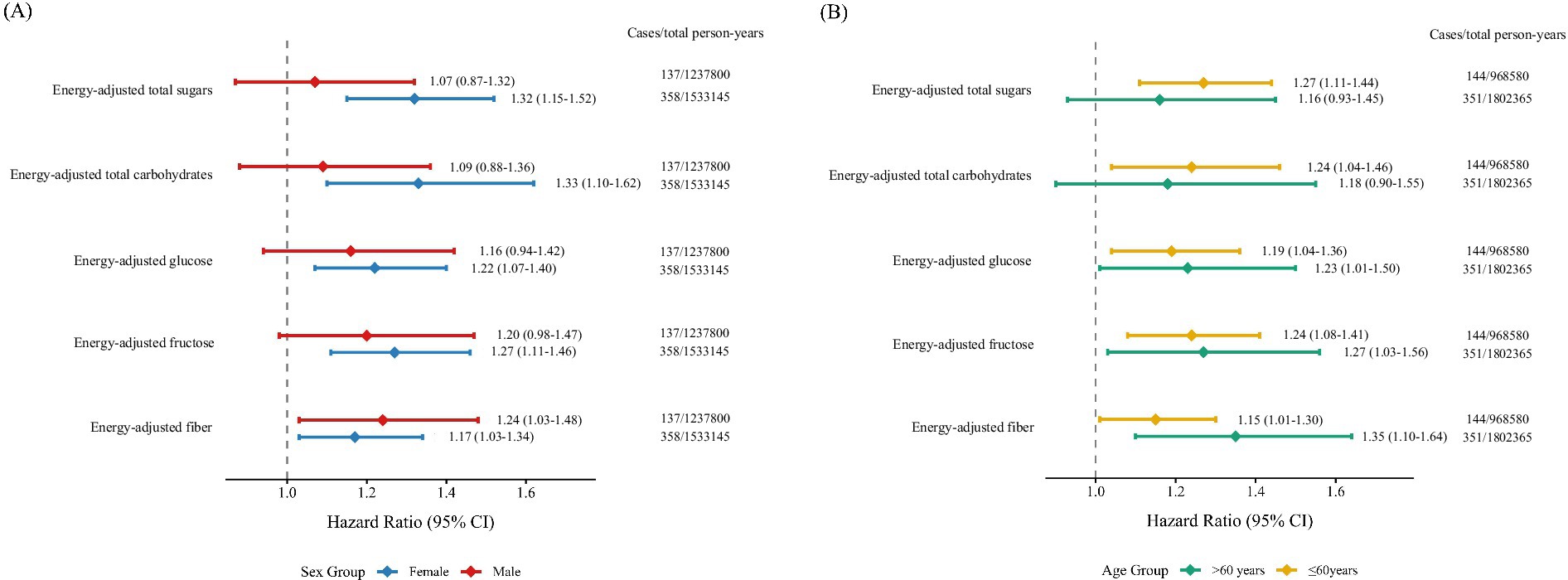 Two forest plots (A and B) show hazard ratios for various energy-adjusted dietary components. Plot (A) categorizes by sex: females (blue) and males (red). Plot (B) categorizes by age: over sixty years (green) and under or equal to sixty years (yellow). Data includes hazard ratios with confidence intervals and cases per total person-years for each dietary component like total sugars, carbohydrates, glucose, fructose, and fiber. Both plots have a vertical dashed line at a hazard ratio of one.
