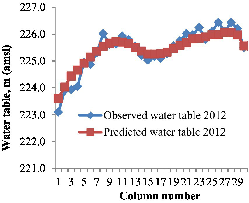 Line graph showing observed and predicted water table levels in meters above mean sea level for 2012 across column numbers 1 to 29. The observed water table, represented by blue diamonds, and the predicted water table, shown by red squares, both start around 223.0 and rise to about 226.5, with the predicted values slightly above most of the observed values.