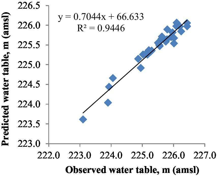 Scatter plot with predicted versus observed water table levels in meters above mean sea level (amsl). Data points are shown in blue diamonds. The line of best fit, with the equation \( y = 0.7044x + 66.633 \), is displayed, indicating a strong correlation with \( R^2 = 0.9446 \).