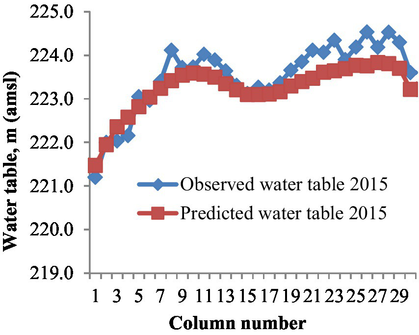 Graph showing water table measurements for 2015, with blue diamonds for observed and red squares for predicted values. The water table, measured in meters above mean sea level, fluctuates between 219.0 and 225.0 across column numbers 1 to 29.