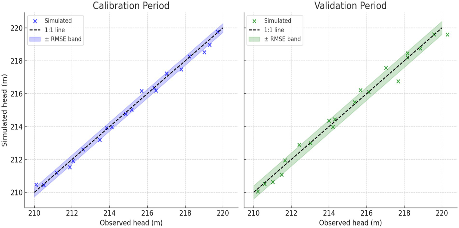 Two scatter plots compare simulated versus observed head measurements in meters. The left plot shows the calibration period with blue markers and zones, while the right plot shows the validation period with green markers and zones. Both include a black one-to-one line and a root mean square error (RMSE) band, with data points closely aligning along the line.