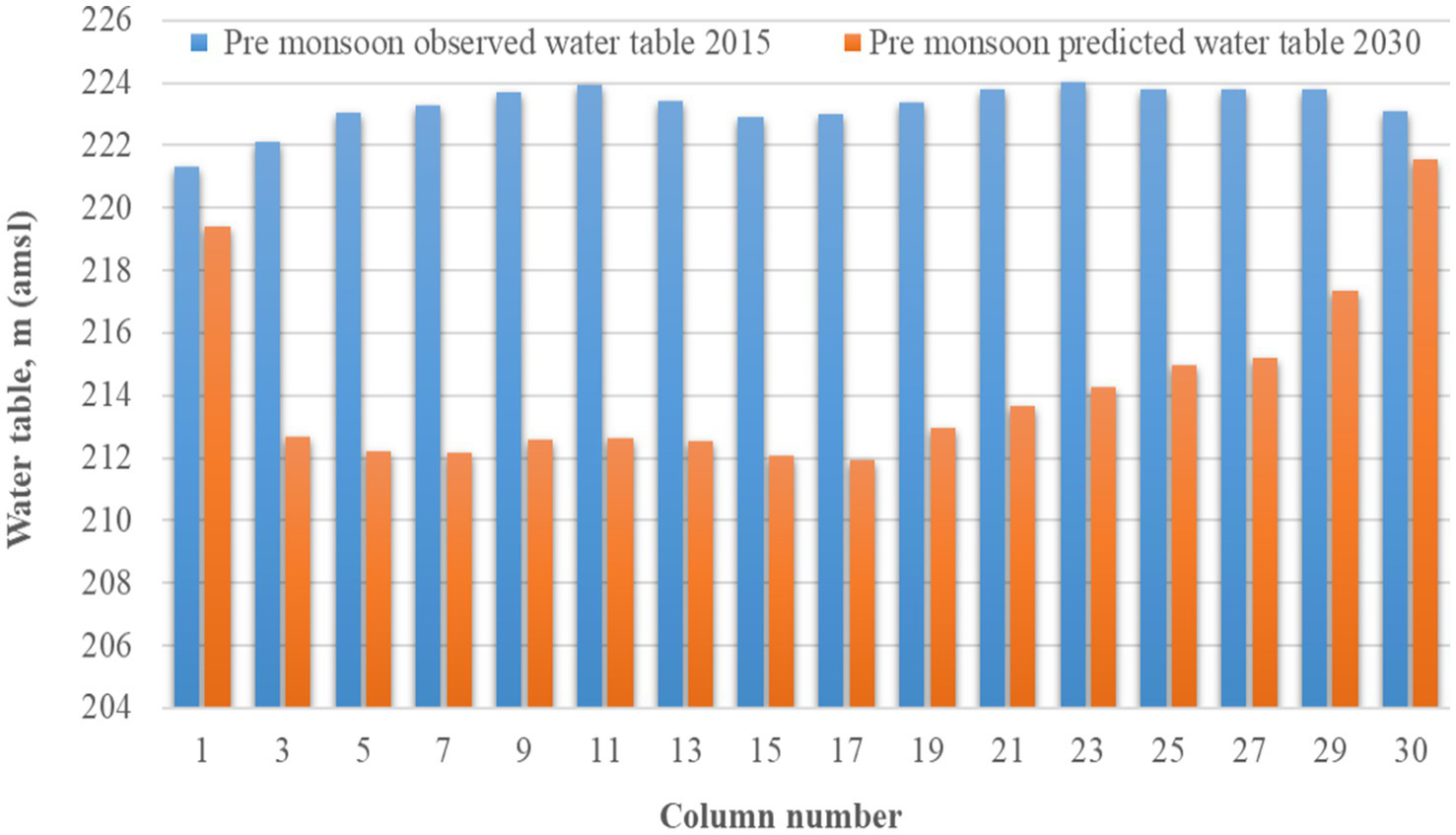 Bar chart comparing pre-monsoon observed water tables in 2015 to predicted levels in 2030 across 30 columns. Blue bars represent 2015 data; orange bars represent 2030 predictions. Water table height ranges from 204 to 226 meters above mean sea level, with predicted values generally lower than observed ones.