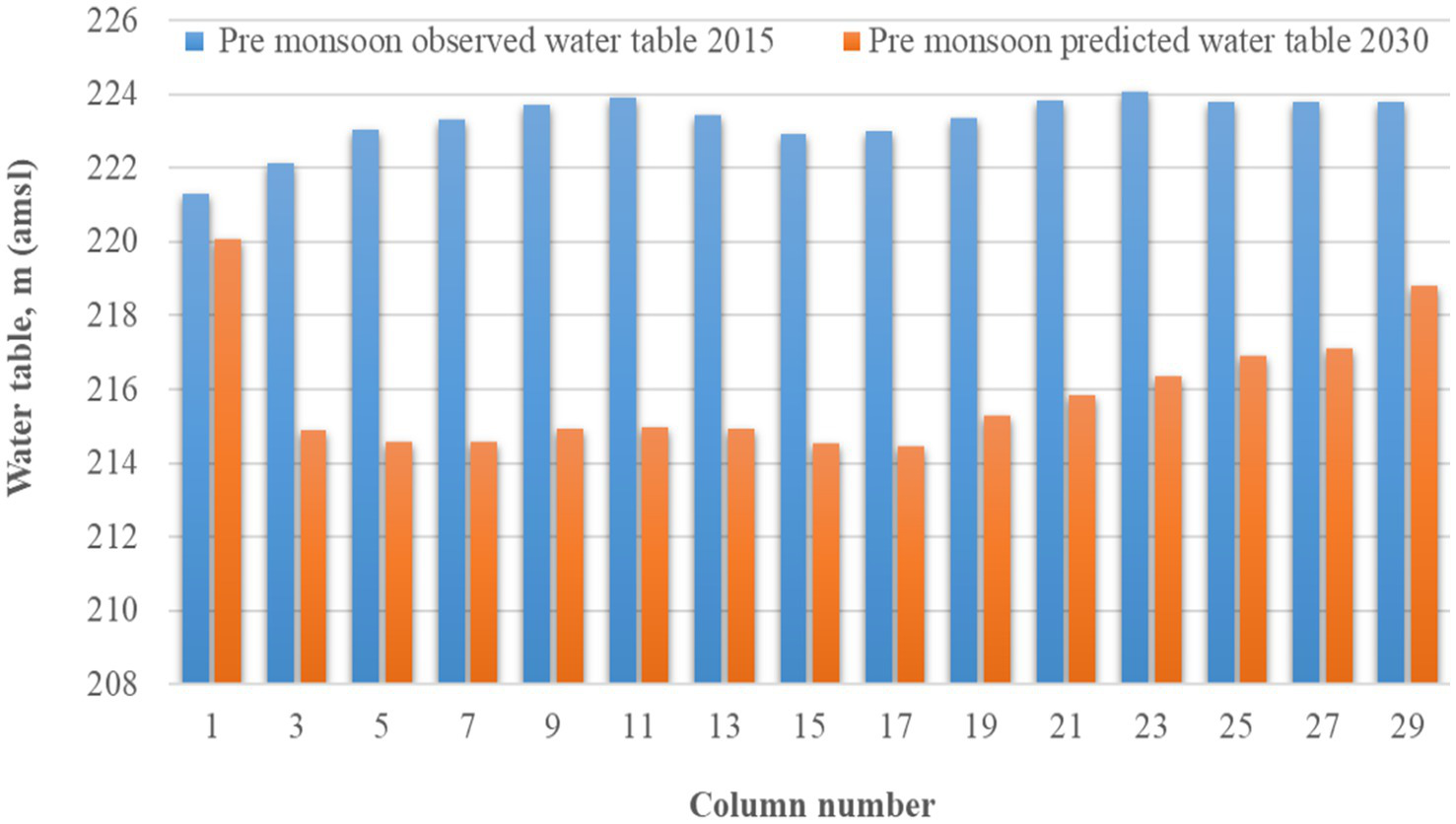 Bar graph comparing pre-monsoon observed water table levels in 2015 with predicted levels in 2030 at various column numbers. Blue bars represent higher observed levels in 2015, while orange bars indicate lower predicted levels for 2030. Water table is measured in meters above mean sea level.