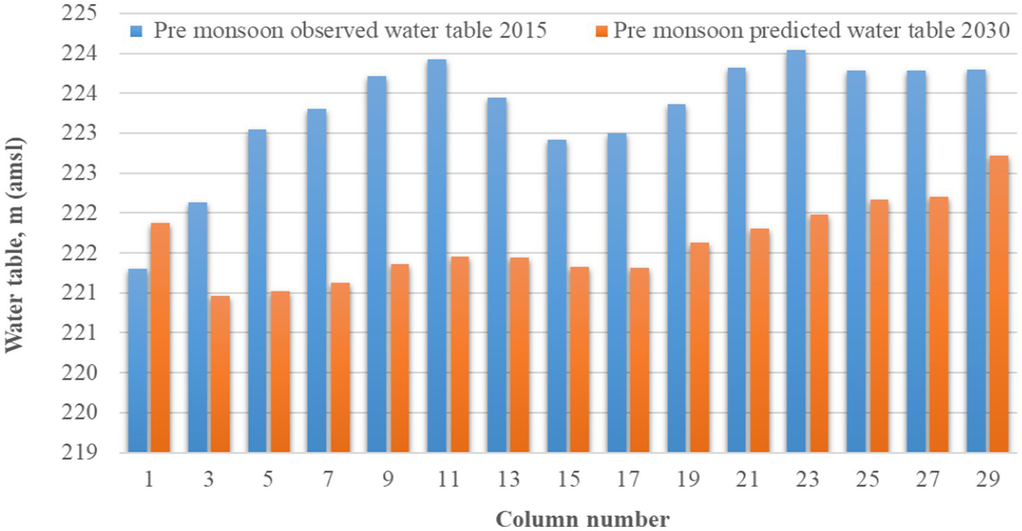 Bar chart comparing pre-monsoon observed water table levels from 2015 in blue, with predicted levels for 2030 in orange, across various columns. Levels in 2015 are generally higher than the predicted 2030 levels.