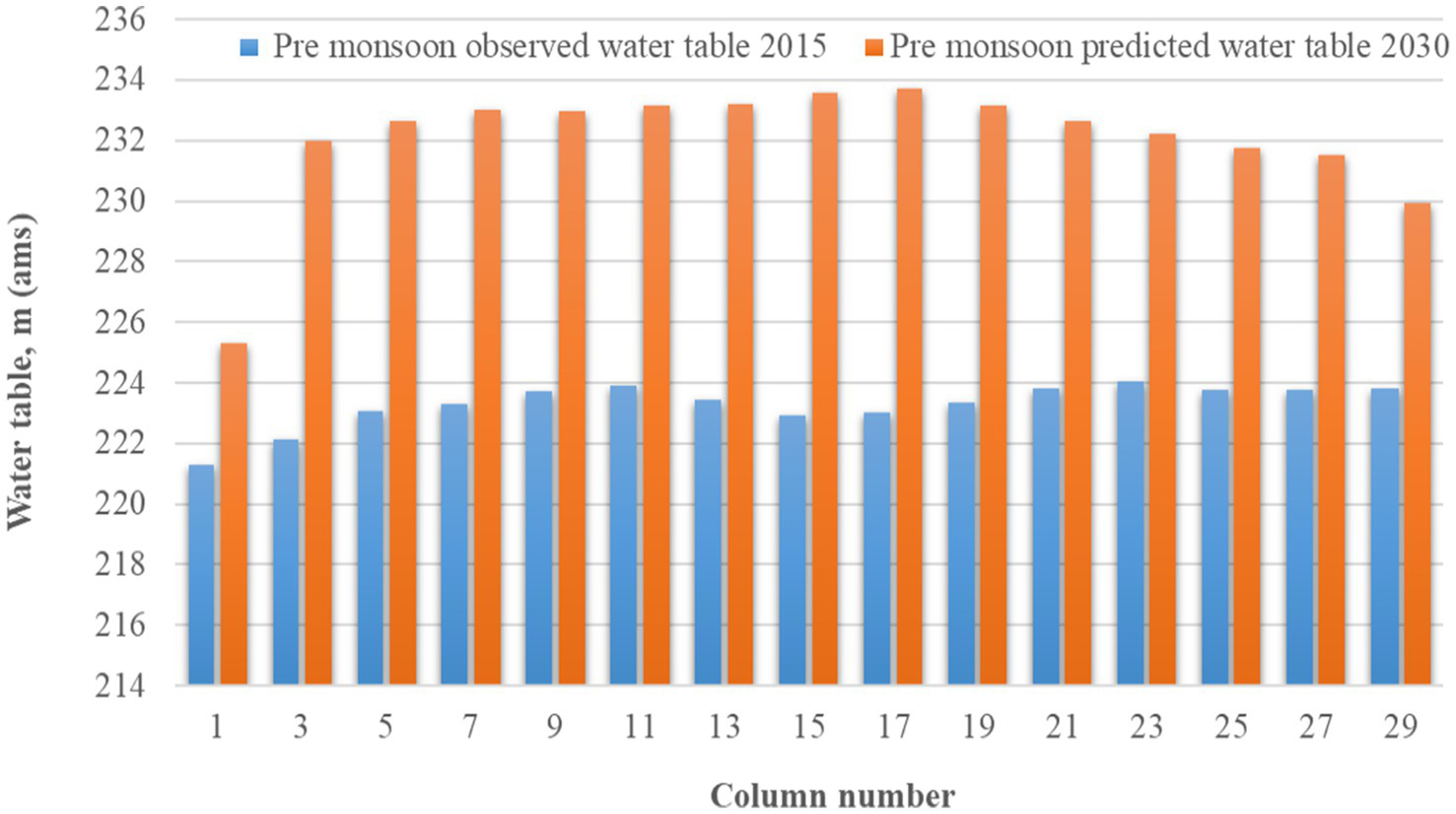 Bar graph comparing pre-monsoon water table levels in meters for 2015 and predicted levels for 2030 across 30 columns. The 2030 predictions are consistently higher than the 2015 observations.