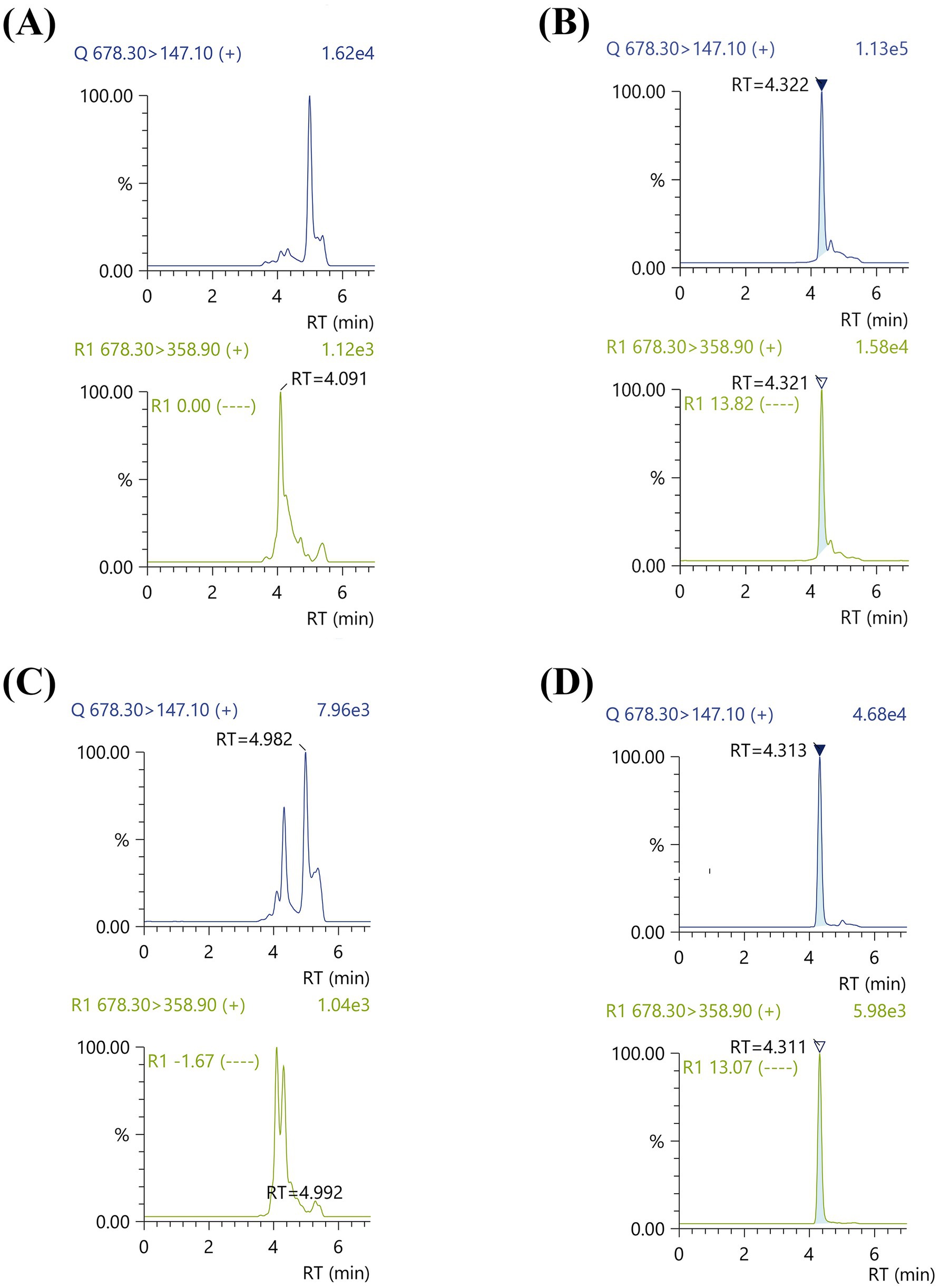 Four chromatograms labeled A, B, C, and D, each with two plots. In A, the top plot peaks at retention time (RT) 4.322 minutes, and the bottom at 4.091 minutes. In B, the top plot peaks at RT 4.322 minutes, and the bottom at 4.321 minutes. In C, the top plot peaks at RT 4.982 minutes, and the bottom at 4.992 minutes. In D, the top plot peaks at RT 4.313 minutes, and the bottom at 4.311 minutes.