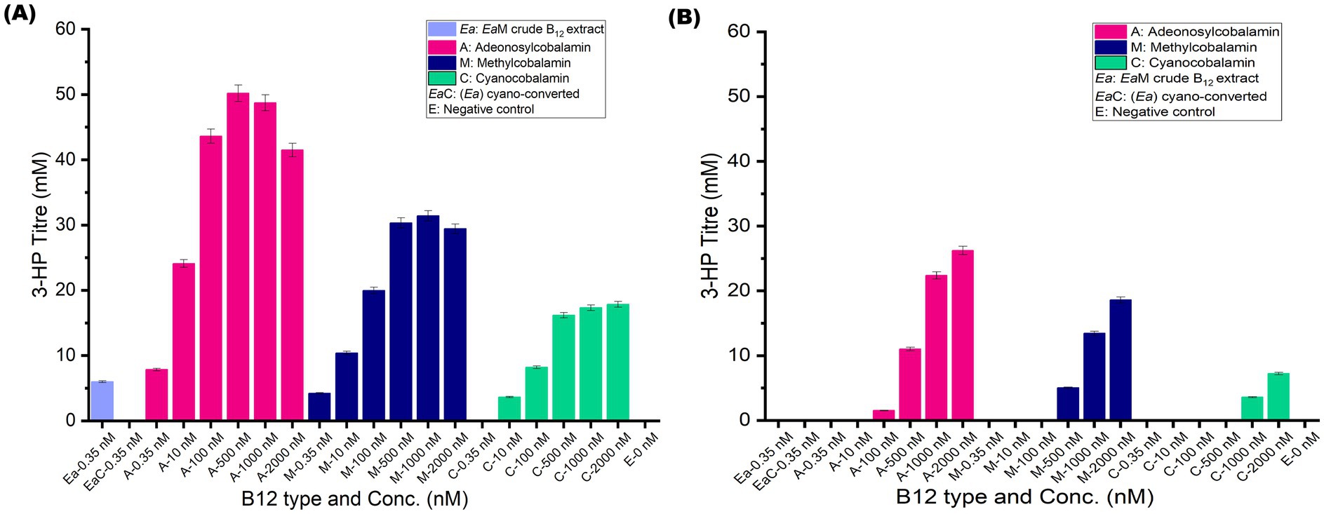 Bar charts labeled A and B show 3-HP titre in millimolar against different B12 types and concentrations in nanomolar. Chart A shows higher titres for adenosylcobalamin at 500 nanomolar, while chart B shows lower titre across all concentrations. Methylcobalamin and cyanocobalamin have moderate titres in both charts. The legend identifies B12 types and controls using colors: pink for adenosylcobalamin, dark blue for methylcobalamin, green for cyanocobalamin, light blue for EaM crude extract, and gray for negative control.