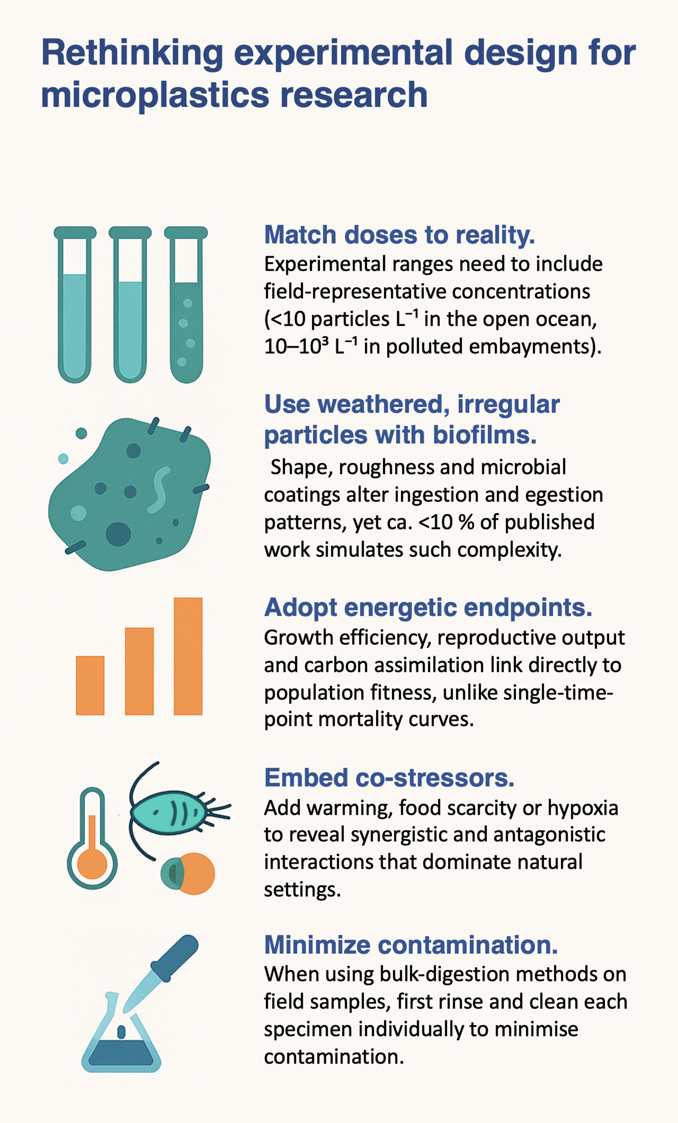 Infographic titled “Rethinking experimental design for microplastics research” with five bullet points: 1. Match doses to reality—reflect field concentrations. 2. Use weathered particles with biofilms—simulate ingestion complexity. 3. Adopt energetic endpoints—focus on population fitness. 4. Embed co-stressors—explore interactions in natural settings. 5. Minimize contamination—clean samples individually. Includes illustrations of test tubes, particles, graphs, thermometer, organism, and lab equipment.