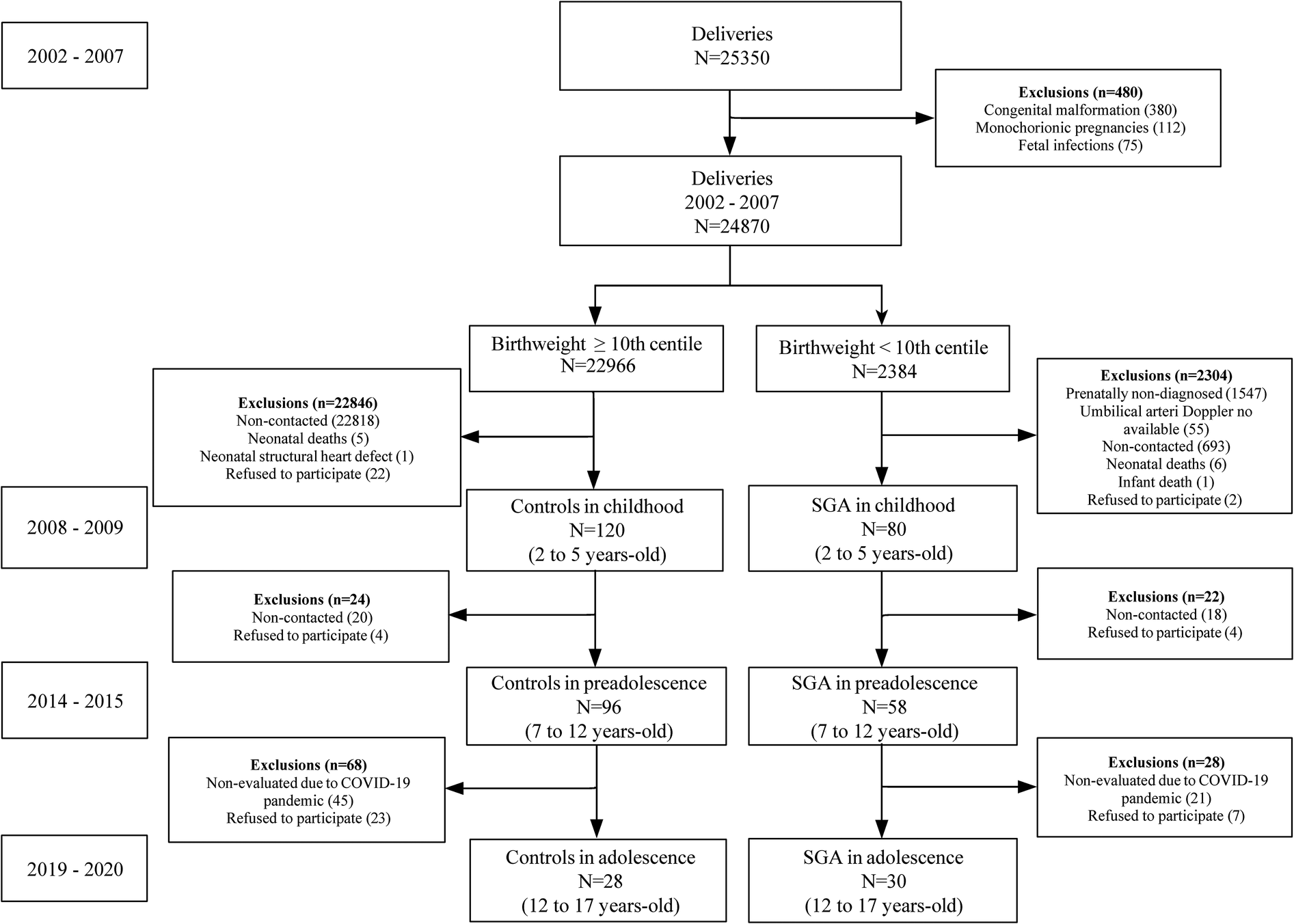 Flowchart depicting a selection process from deliveries between 2002 and 2007, totaling 25,350. Exclusions included congenital malformation and infections. Remaining 24,870 cases are split by birthweight above or below the 10th centile. Each group is followed through childhood, preadolescence, and adolescence, with specific exclusions at each stage, such as non-contact and neonatal deaths. Final counts for controls and small-for-gestational-age (SGA) individuals in various age ranges are indicated.