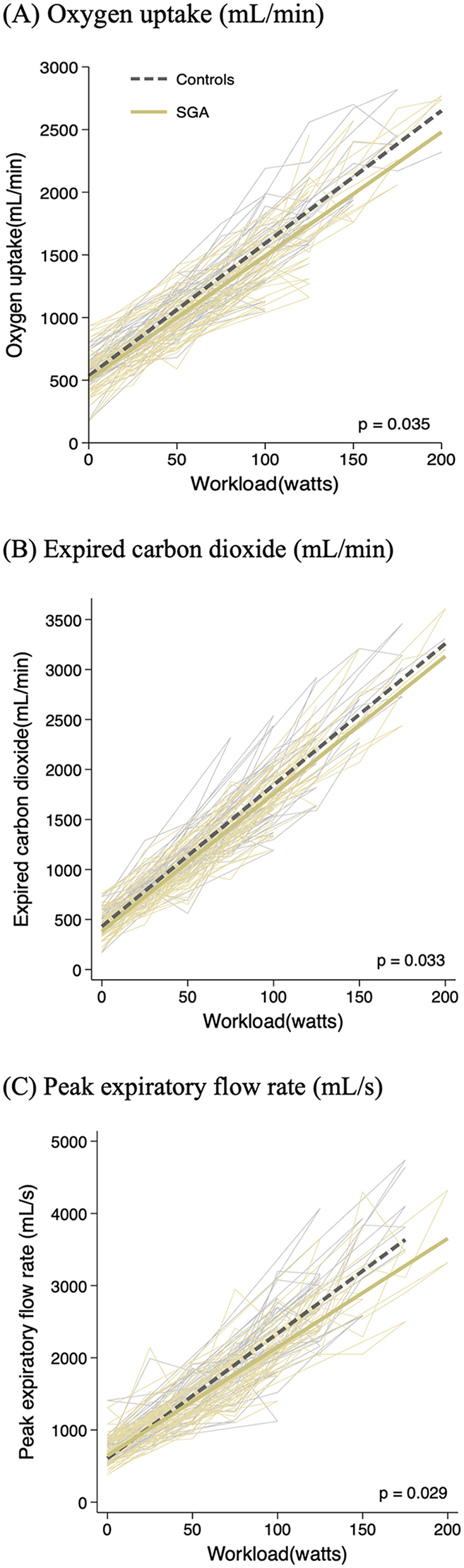Individual traces of the respiratory results as a function or the workload curves in SGA and controls. Significant differences were observed in SGA adolescents during exercise with reduced oxygen uptake (p-value of 0.035), expired carbon dioxide (p-value of 0.033) and peak expiratory flow rate (p-value of 0.029).