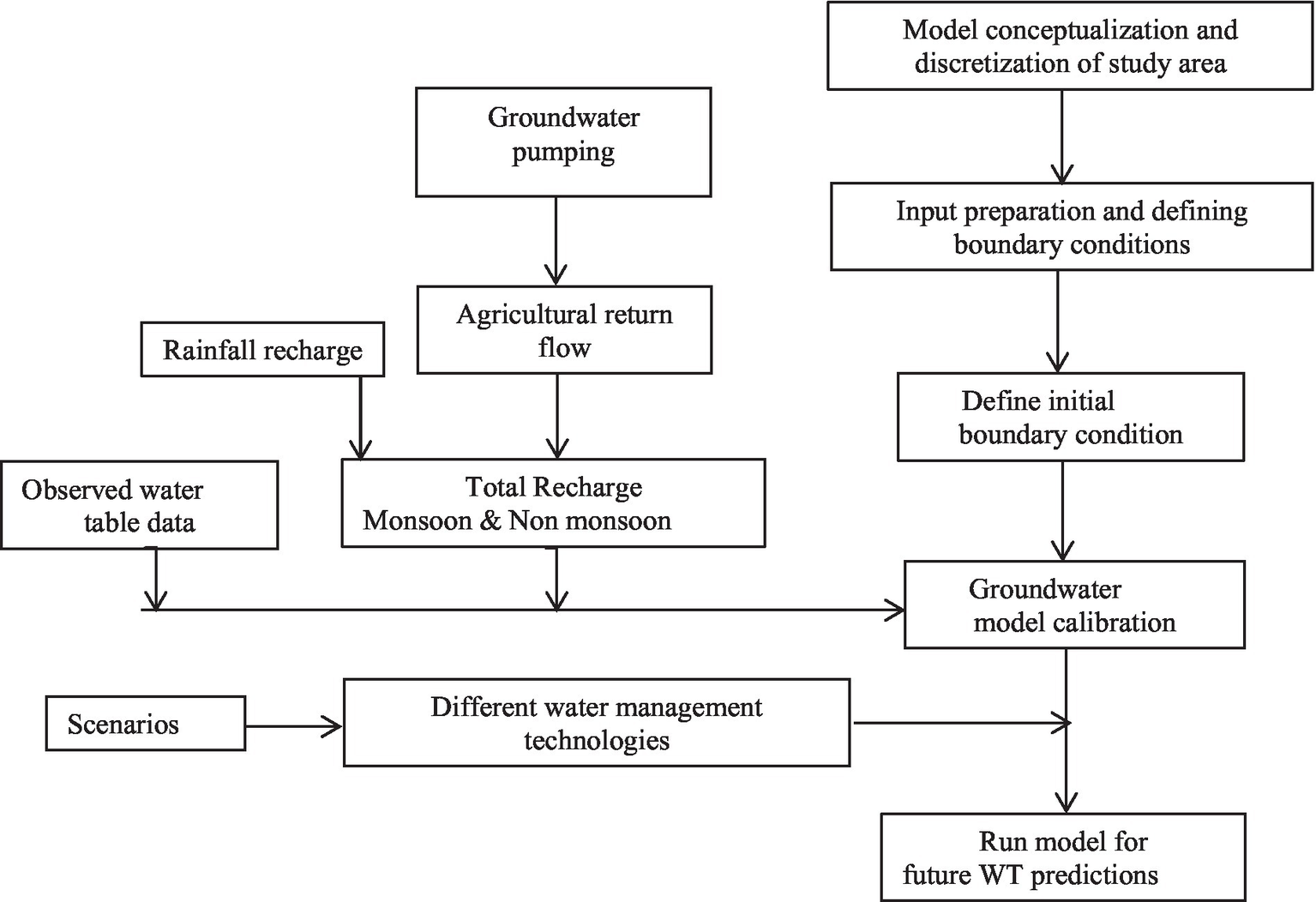 Flowchart depicting groundwater flow and management processes. Starting with groundwater pumping and model conceptualization. Inputs include rainfall recharge, agricultural return flow, and observed water table data. These lead to total recharge and groundwater model calibration. It concludes with running the model for future water table predictions and exploring different water management technologies and scenarios.