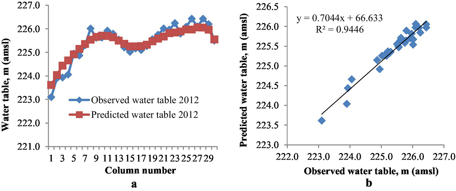 Graph a on the left shows the observed water table in blue diamonds and predicted water table in red squares for 2012 across column numbers 1 to 29, with water table levels ranging from 221 to 227 meters above mean sea level (amsl). Graph b on the right is a scatter plot with a trend line showing a strong correlation between observed and predicted water table levels, with the equation y = 0.7044x + 66.633 and R² value of 0.9446.