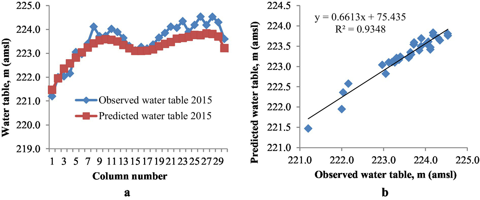 Graph a shows a line chart comparing observed and predicted water table levels in 2015 across column numbers one to twenty-nine. The observed levels fluctuate more than the predicted levels. Graph b is a scatter plot with a trend line showing a strong positive correlation between observed and predicted water table levels, with an equation of y equals zero point six six one three x plus seventy-five point four three five and an R-squared value of zero point nine three four eight.