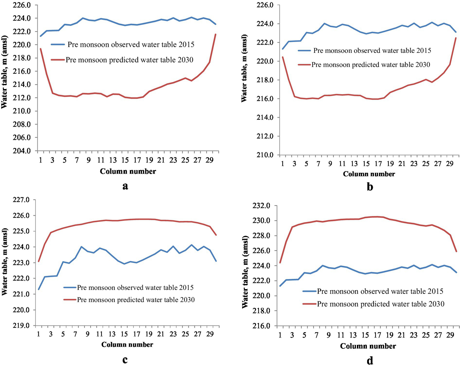 Four line graphs labeled a, b, c, and d show pre-monsoon water tables for 2015 and predicted values for 2030. Graphs depict fluctuations in water levels across column numbers. Blue lines represent 2015 observed data, and red lines indicate 2030 predictions. The y-axis measures water tables in meters (amsl), and the x-axis represents column numbers.